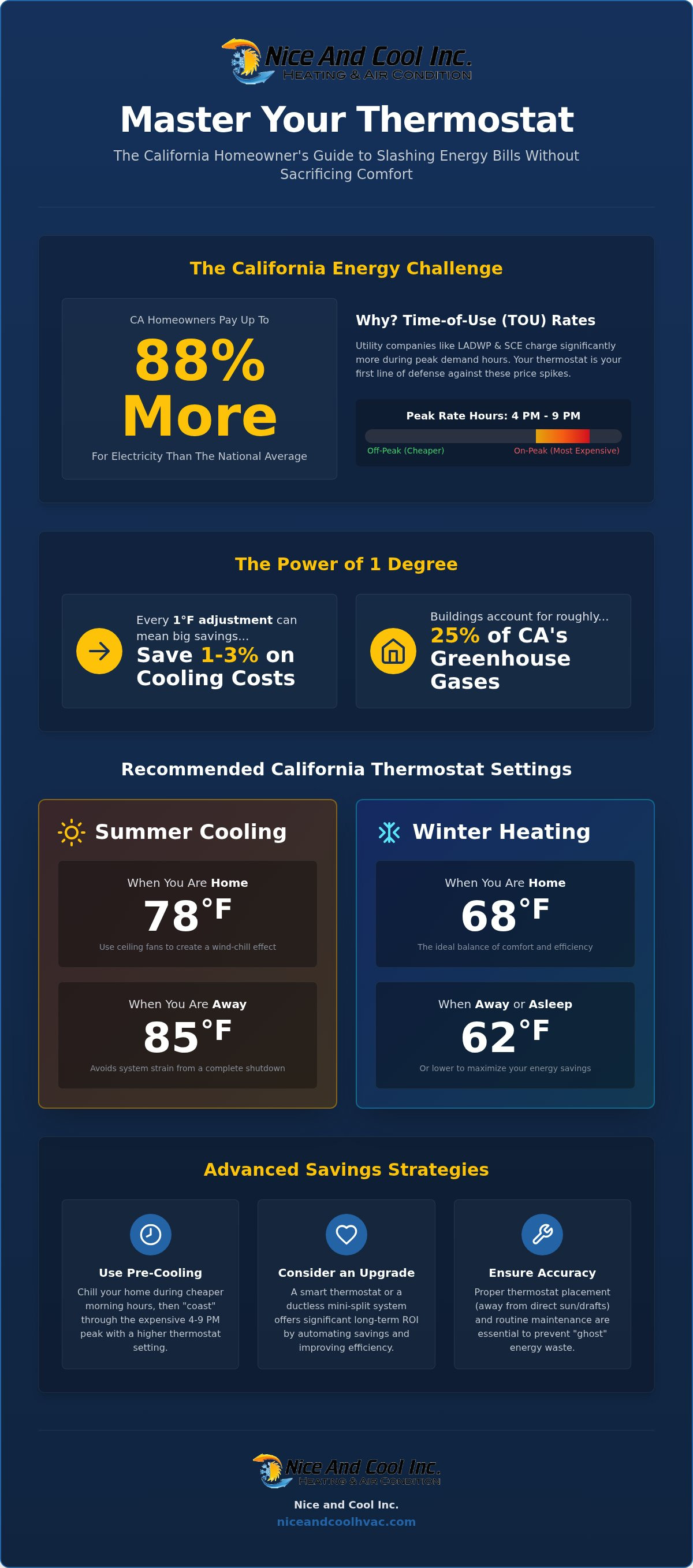Optimizing thermostat settings for energy savings in California