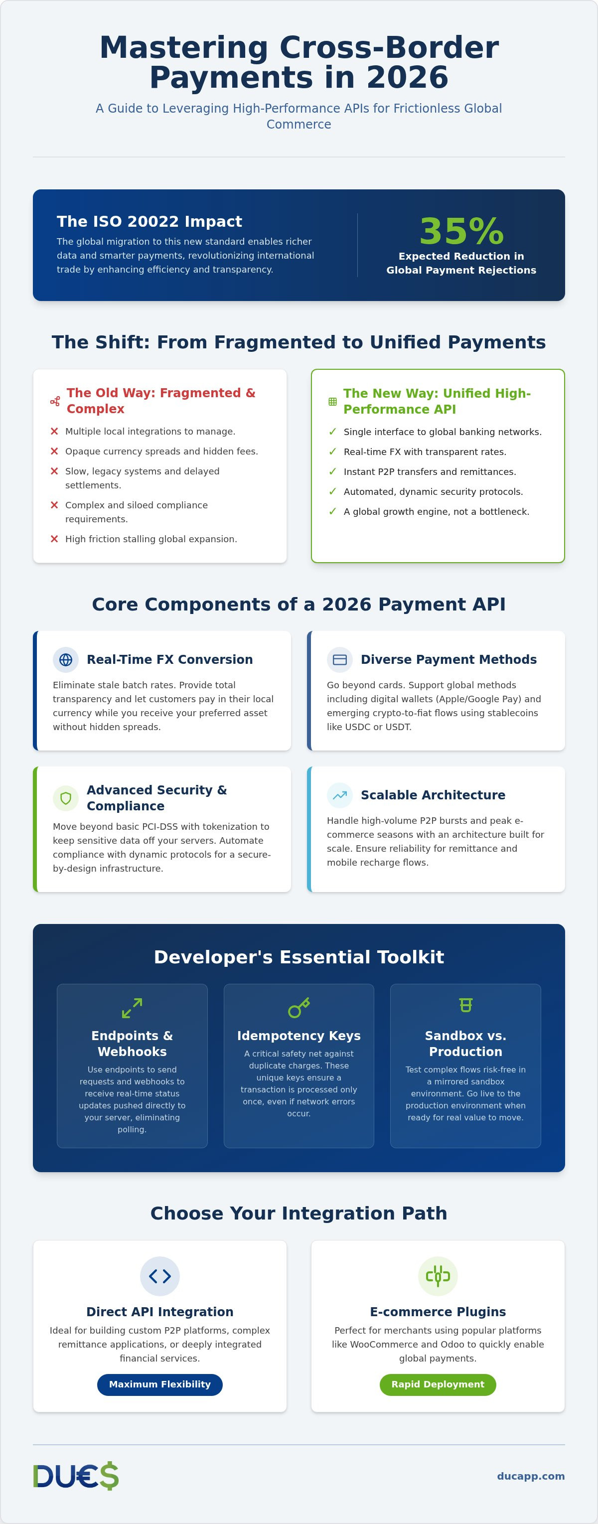 Cross-border payment api