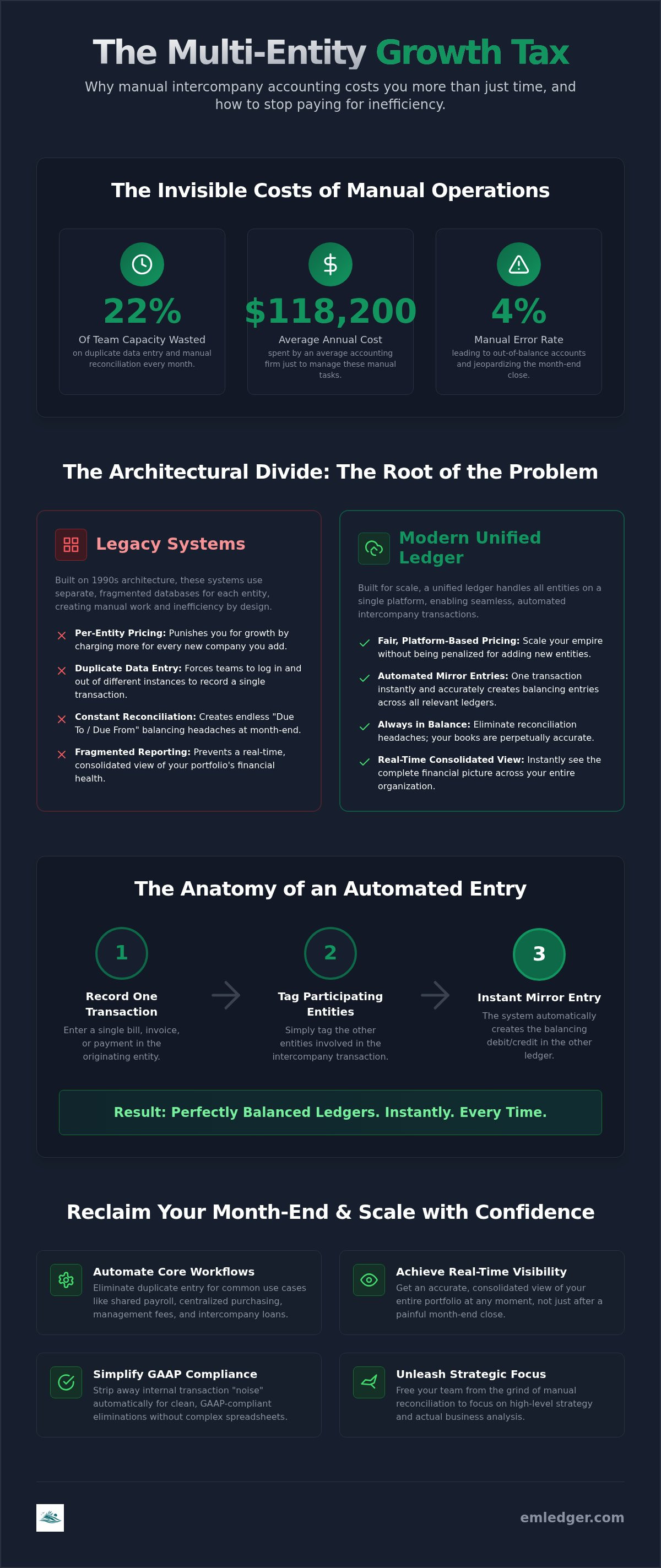 Automated intercompany