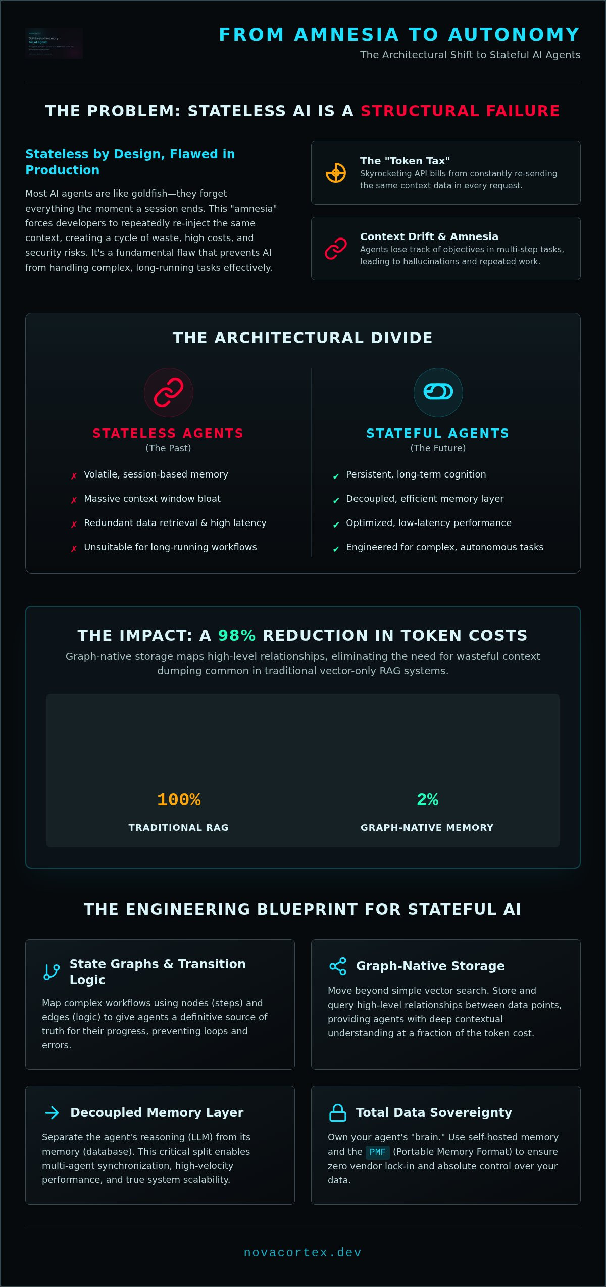 Stateful AI agents
