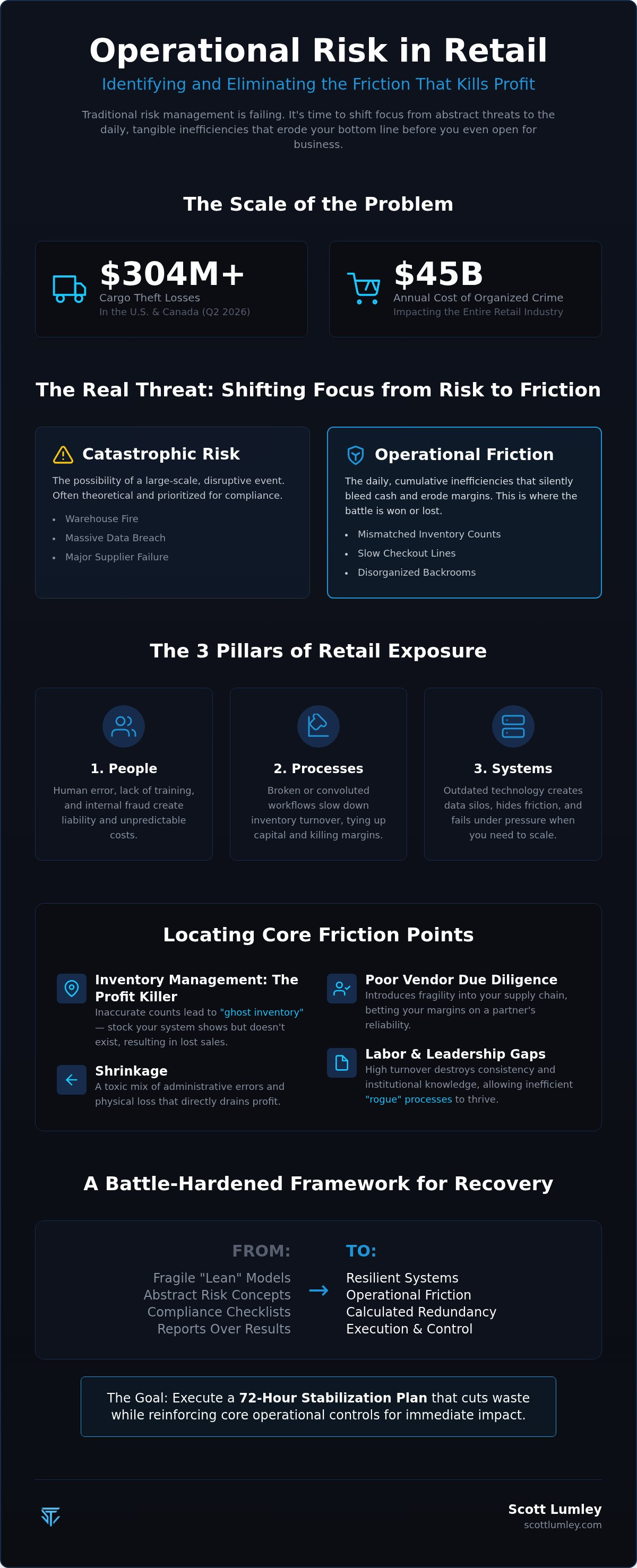 Managing operational risk in retail