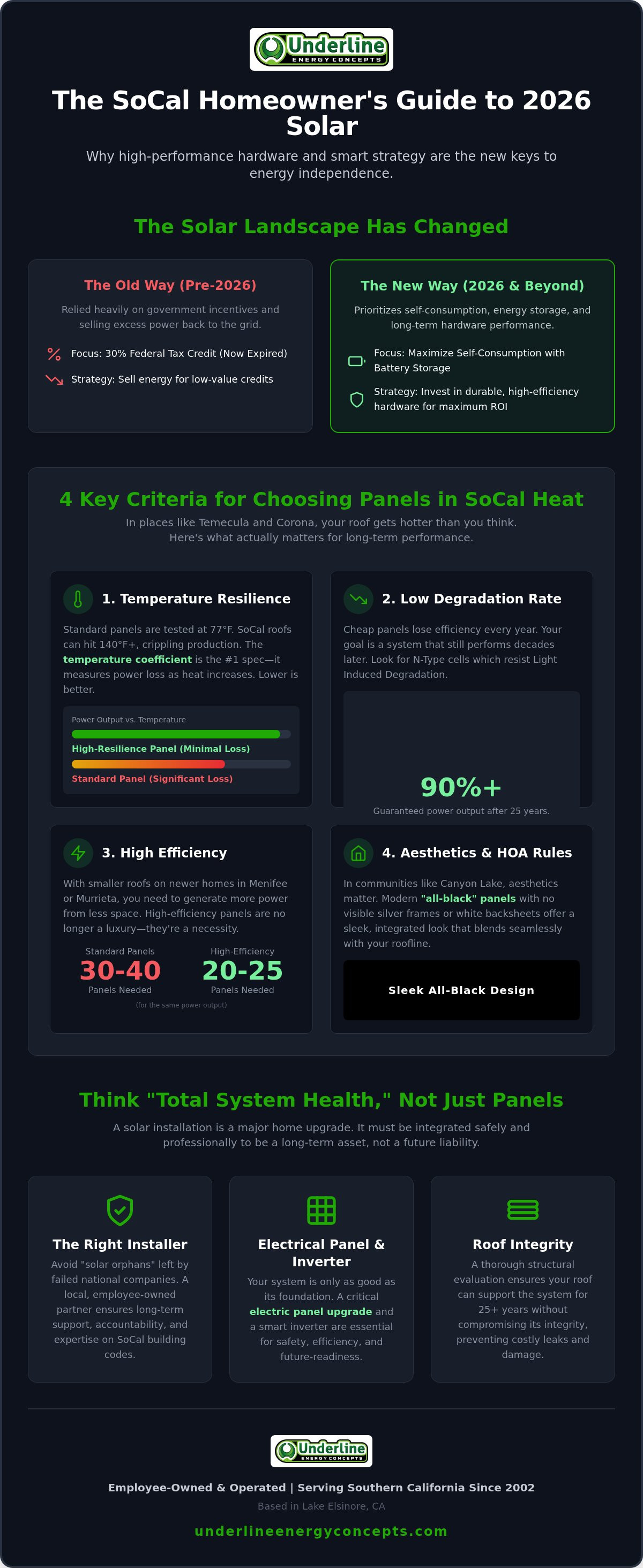 Best solar panels for Southern California homes