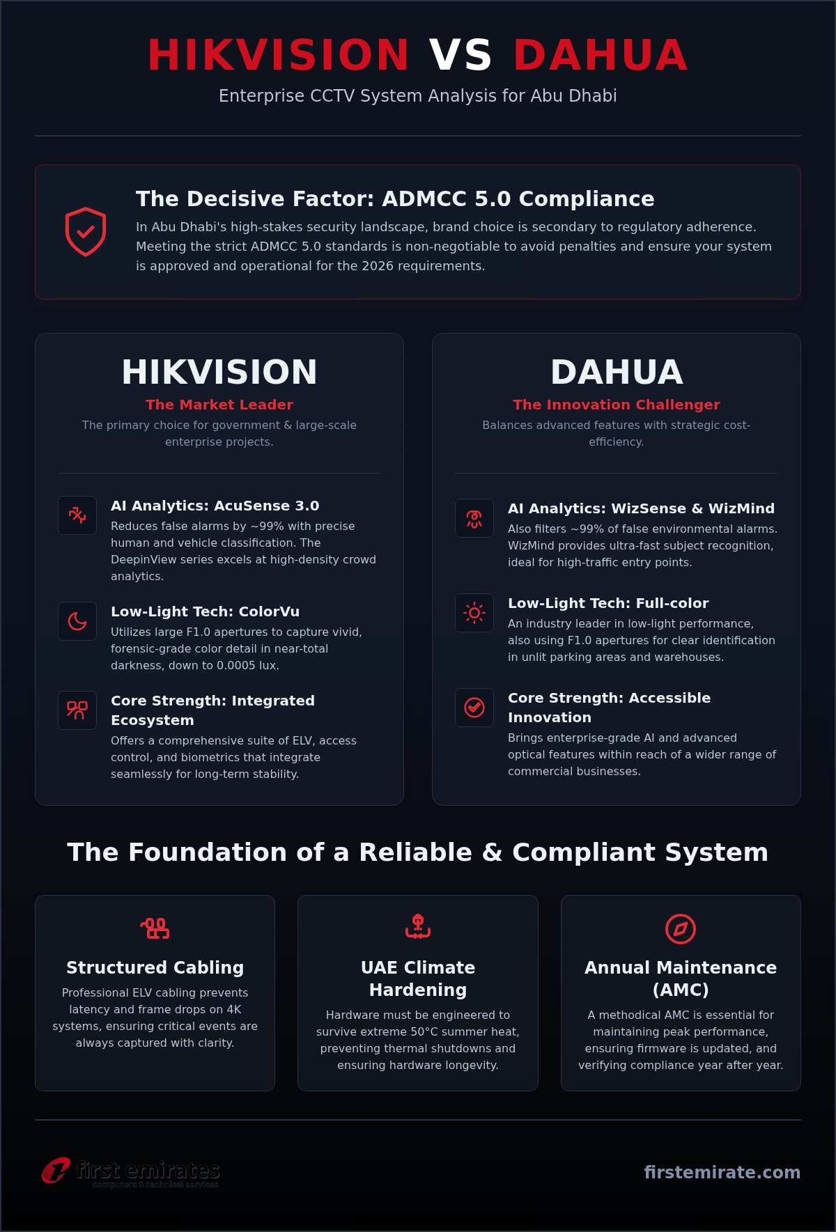 Hikvision vs Dahua CCTV Abu Dhabi