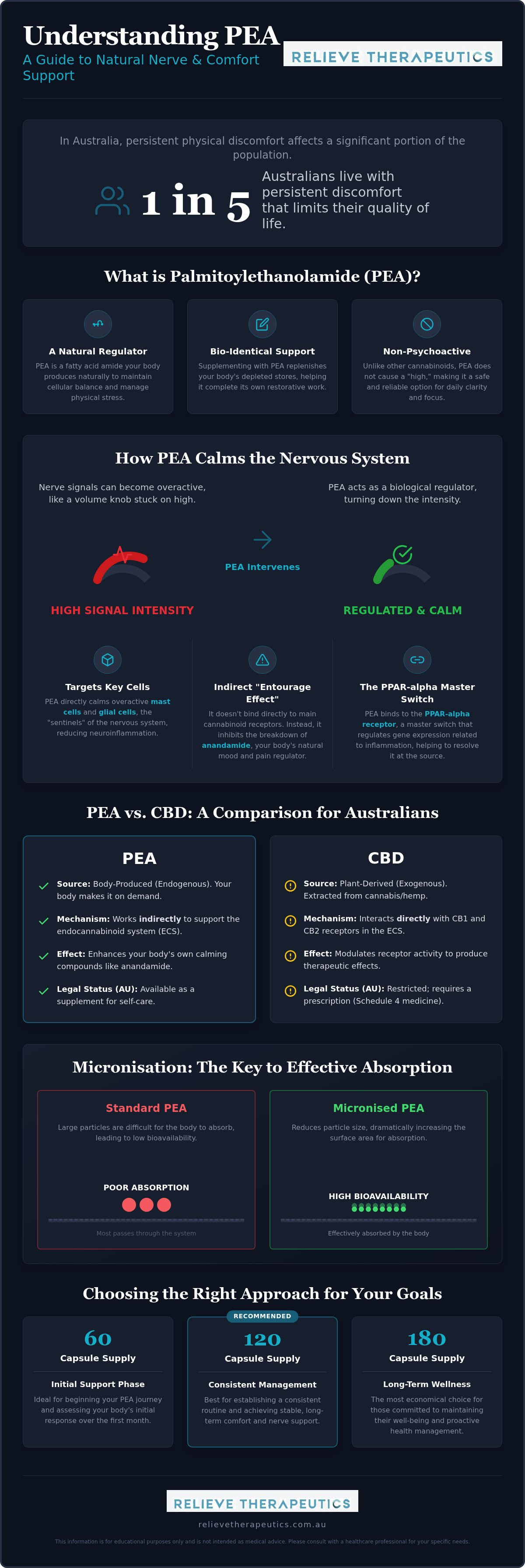 PEA endocannabinoid supplement