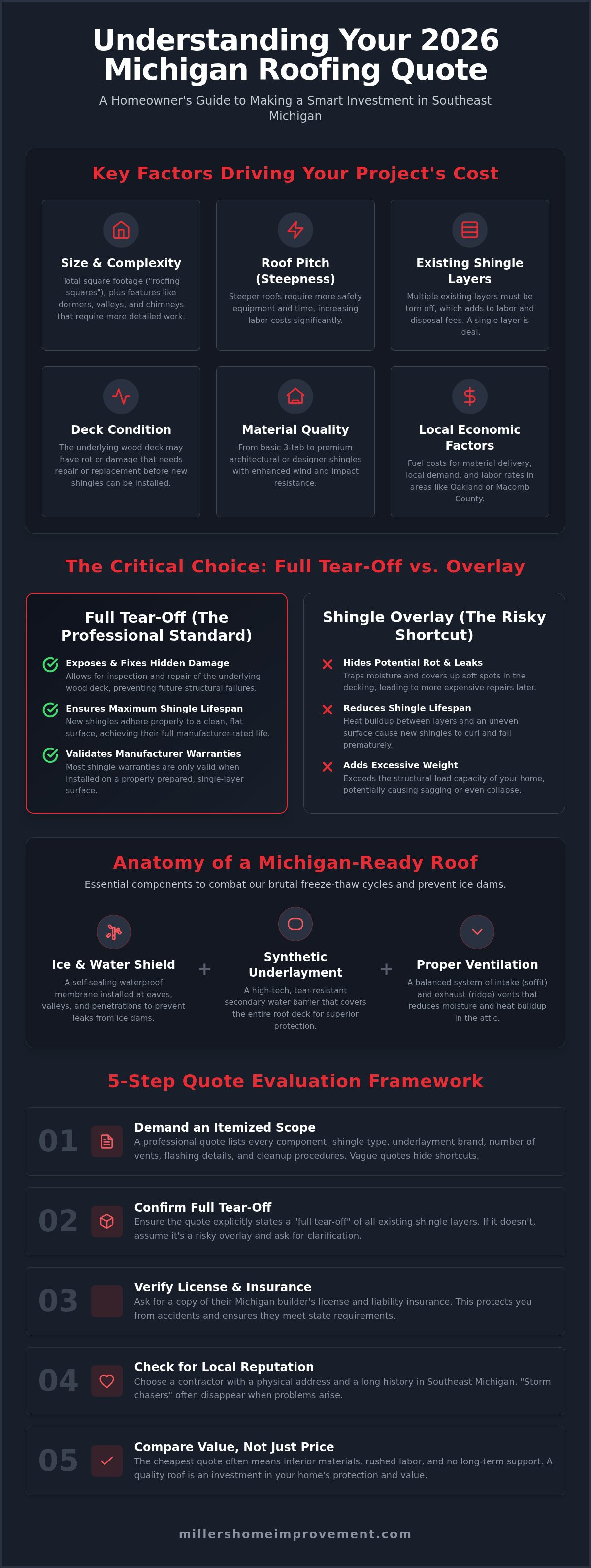 Cost of shingle replacement Michigan