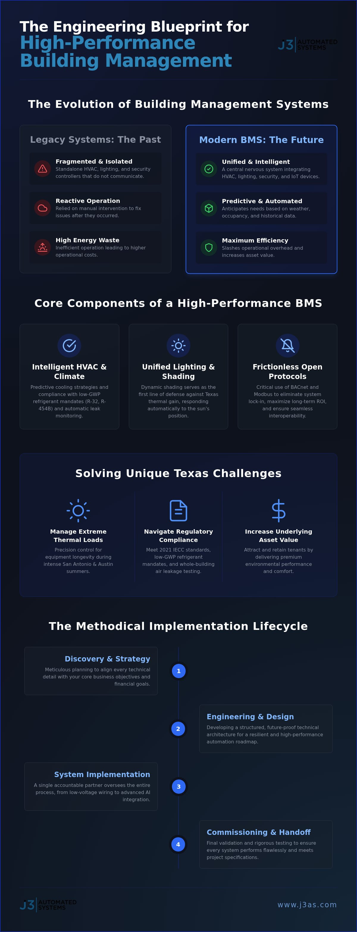 Commercial building management systems Texas