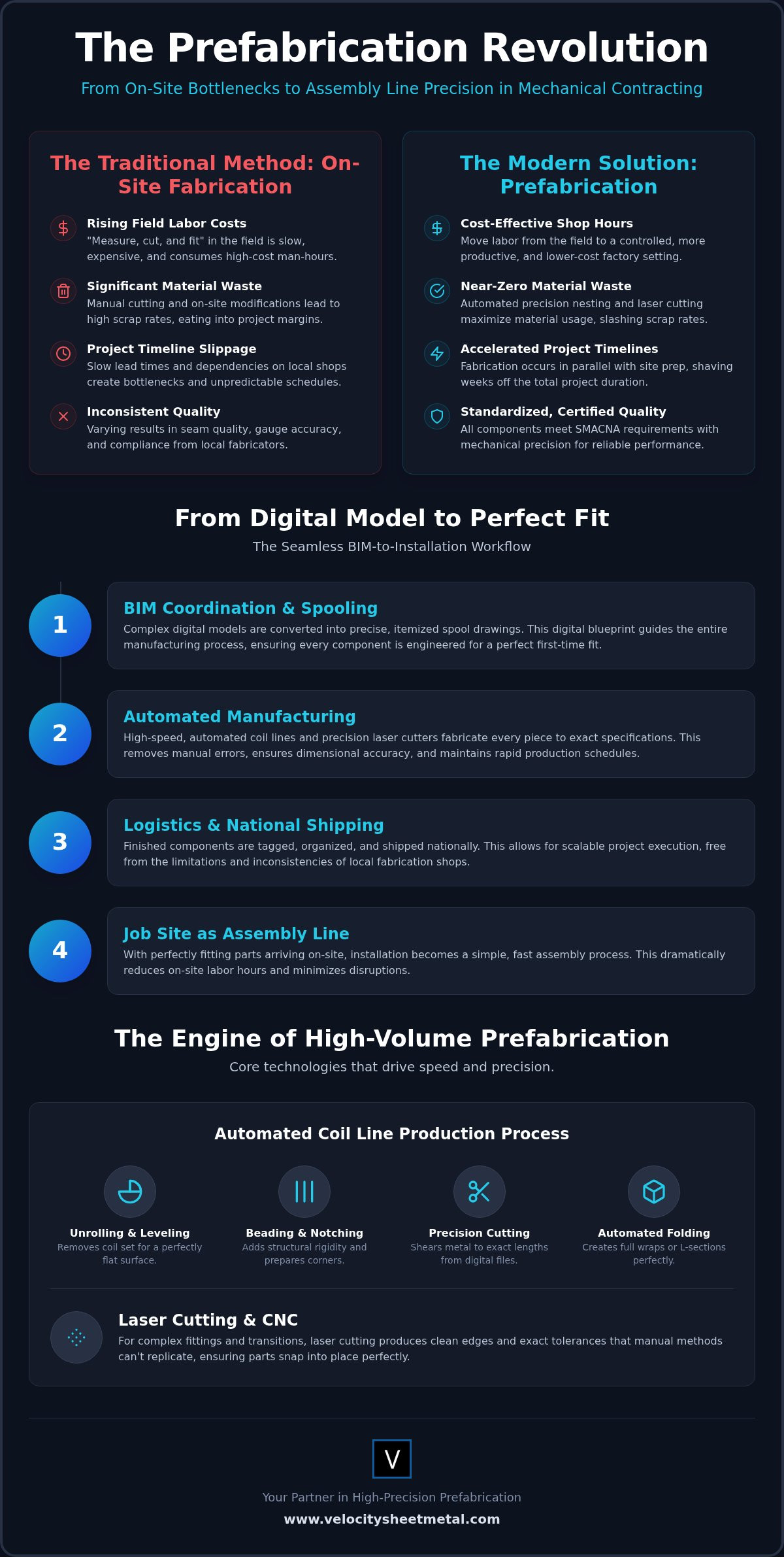 Prefabricated ductwork for mechanical contractors