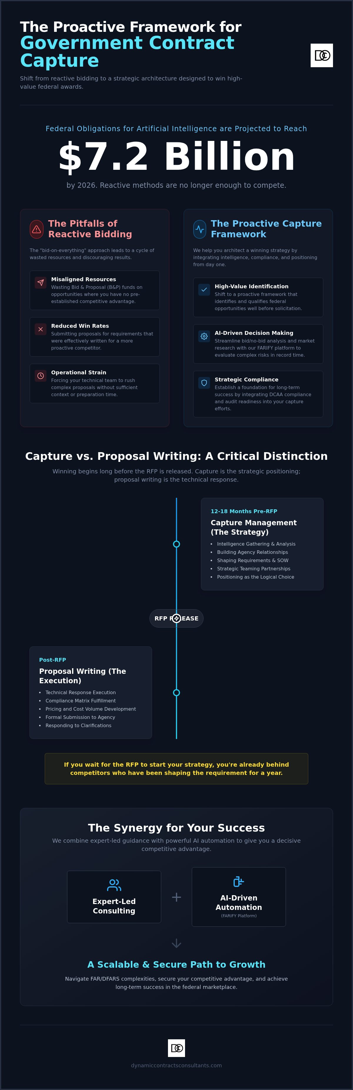 Government contract capture strategy