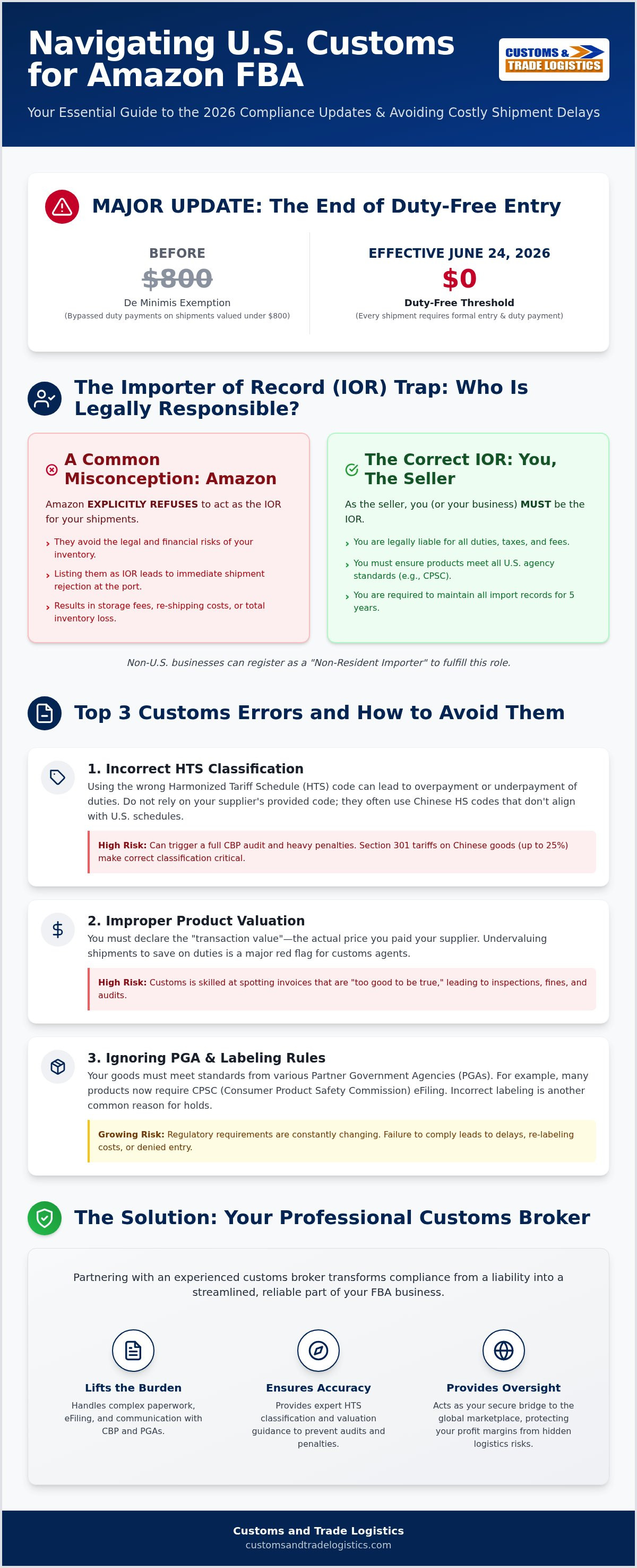 Common customs issues for Amazon FBA sellers