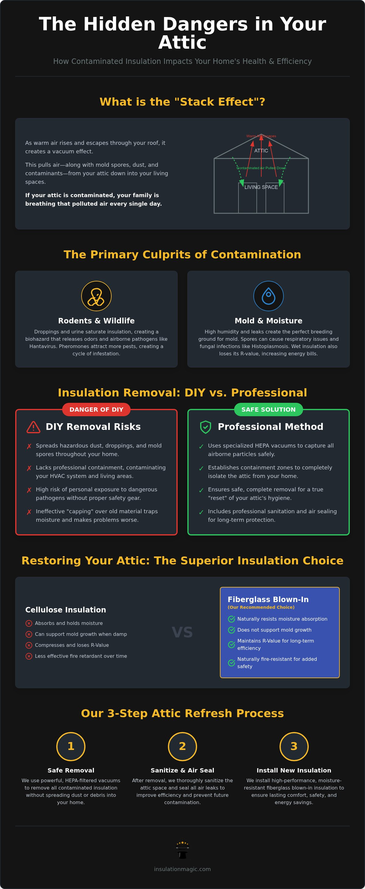 Contaminated attic insulation removal