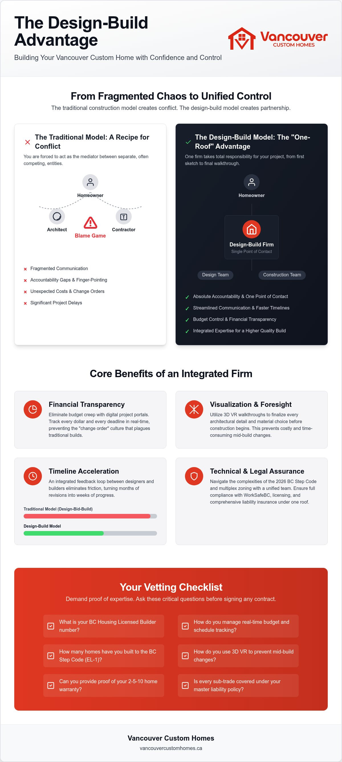 Benefits of a design-build firm vancouver