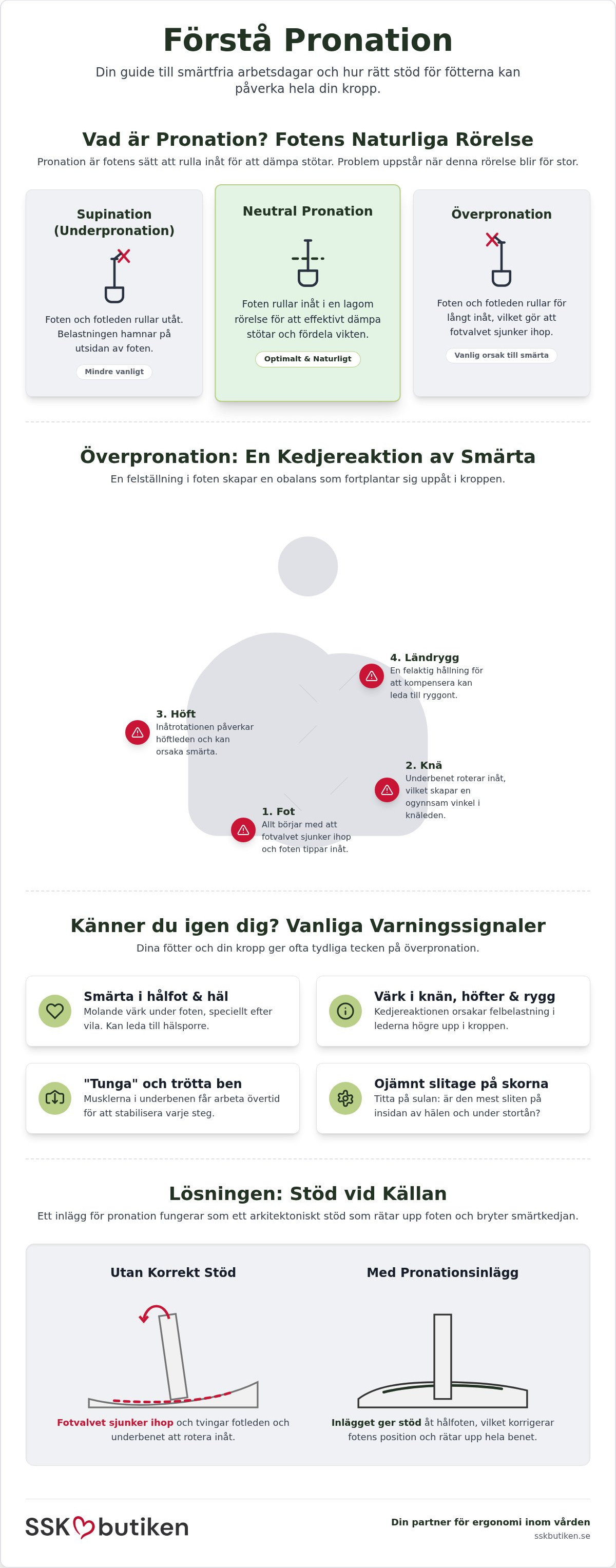 Inlägg för pronation