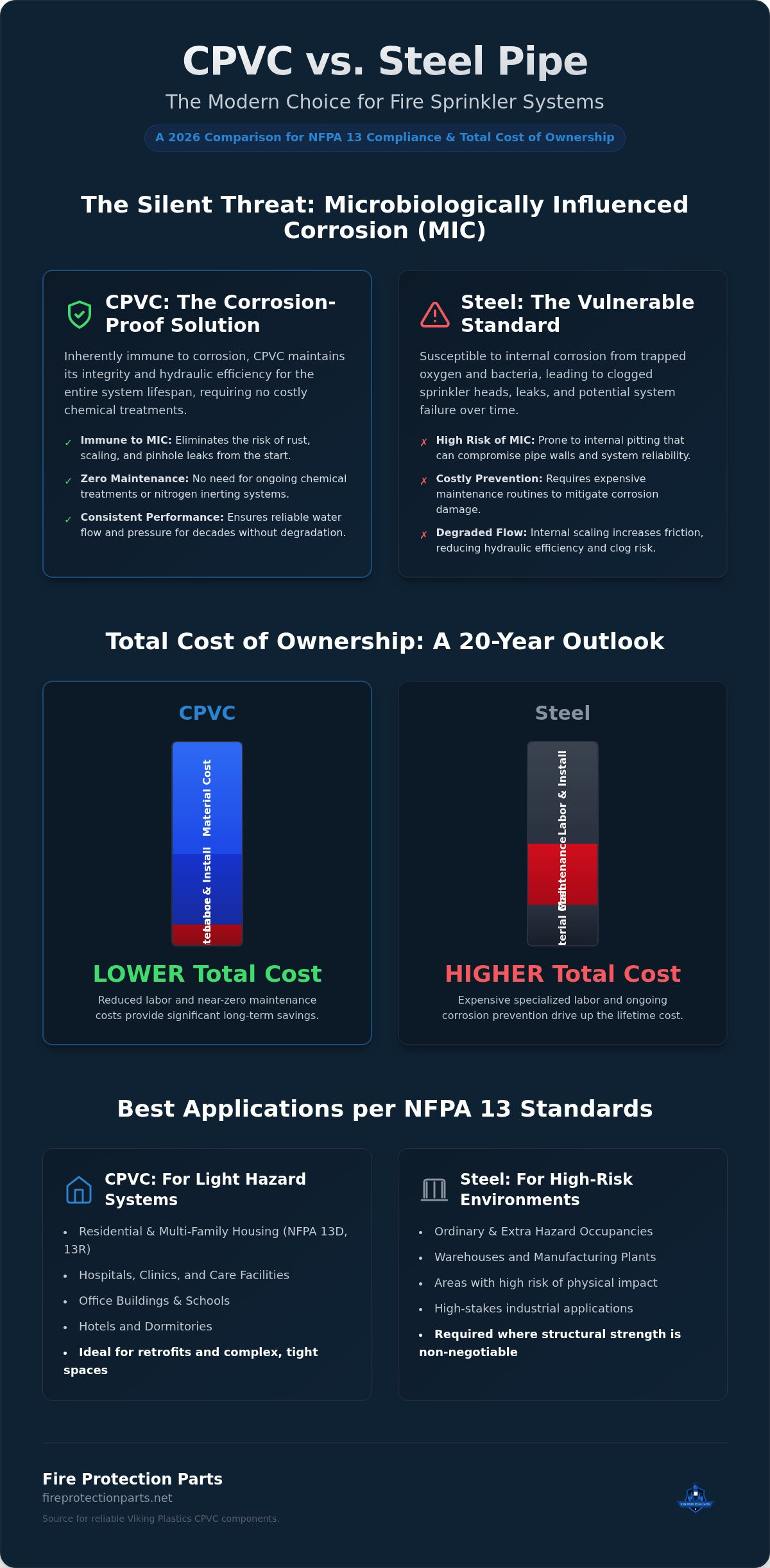 Cpvc vs steel pipe for fire sprinklers