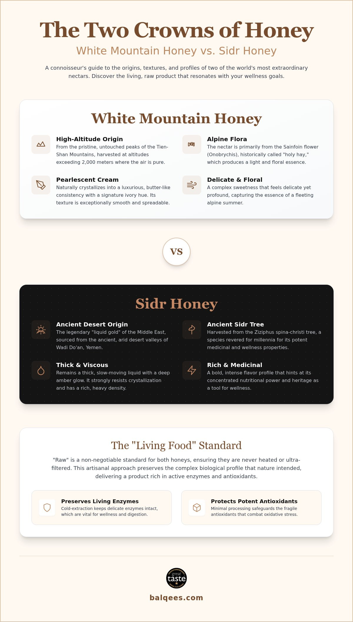 White Mountain Honey vs Sidr Honey