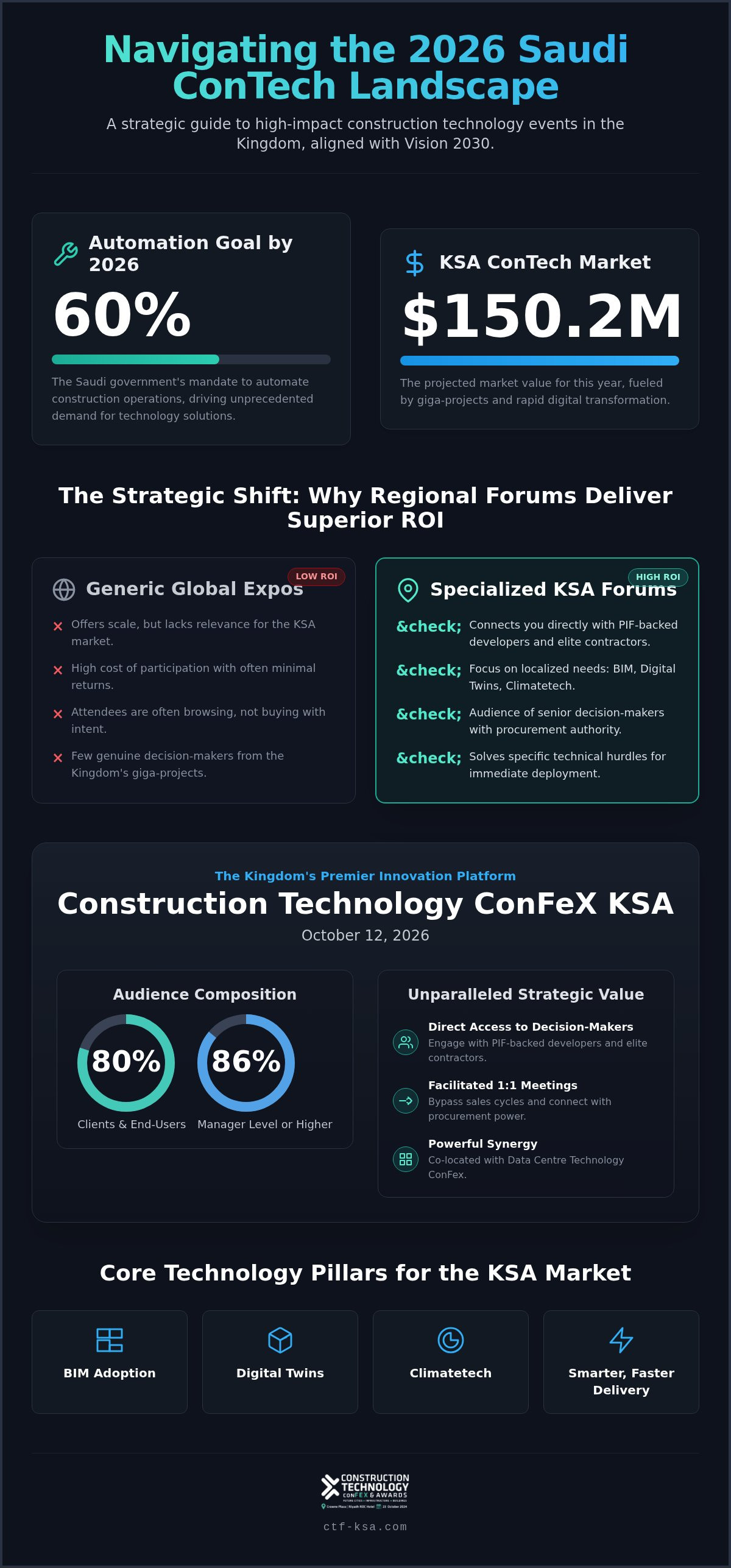 Construction technology conferences 2026