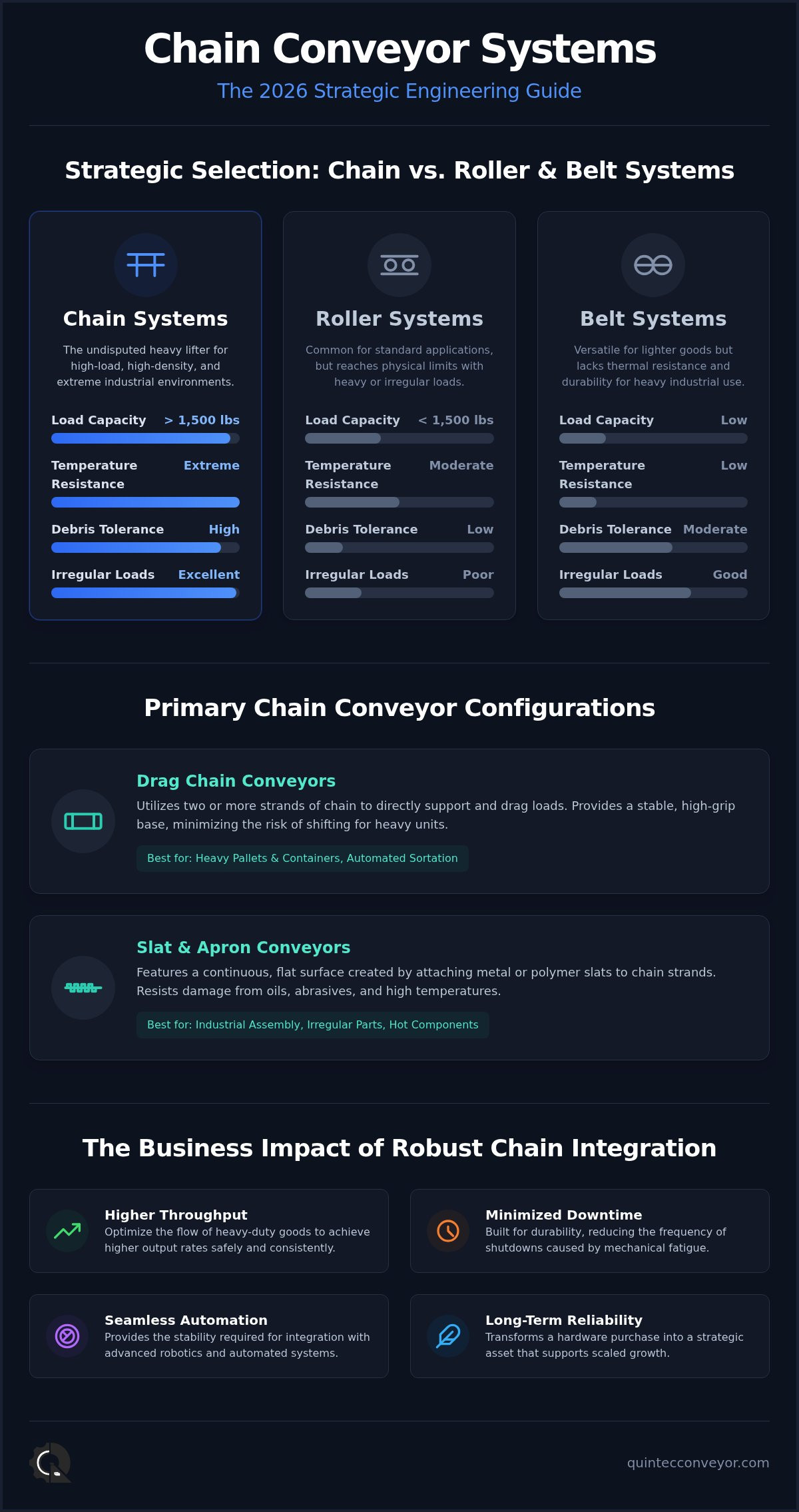 Chain conveyor systems