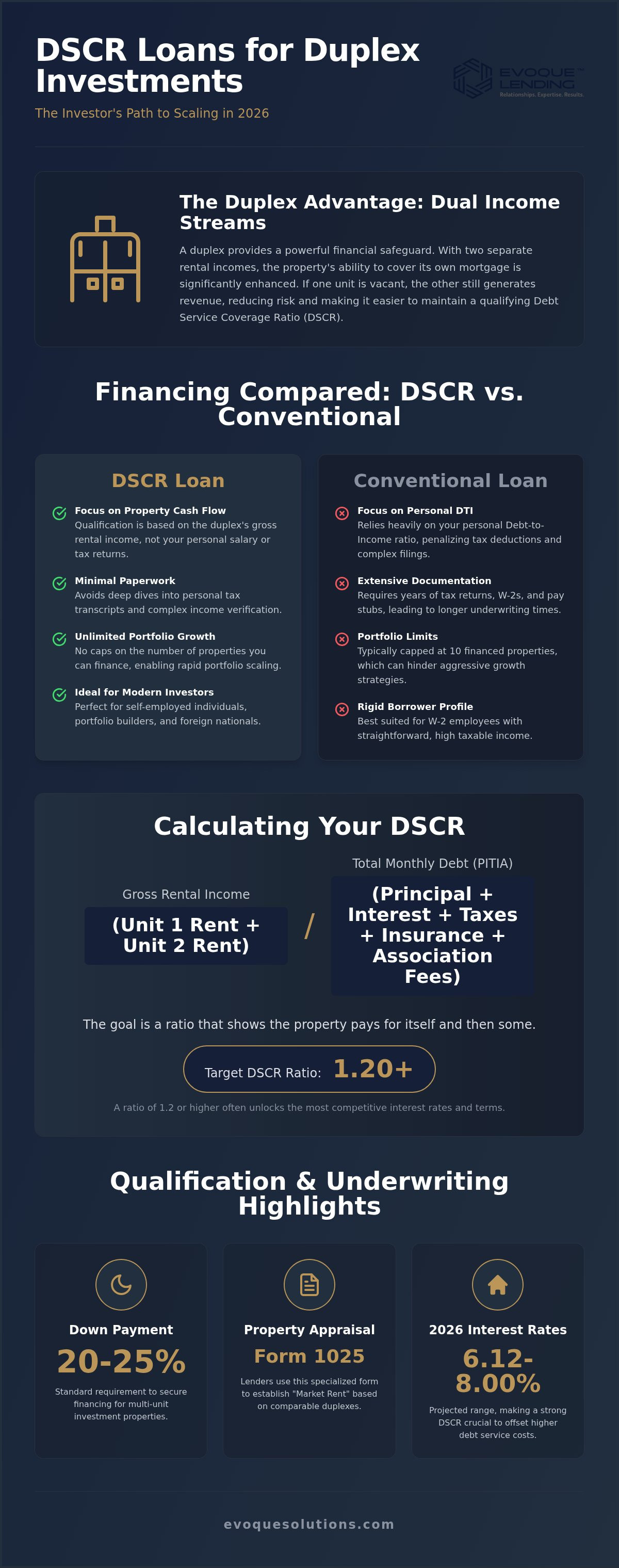 DSCR loan for duplex investment