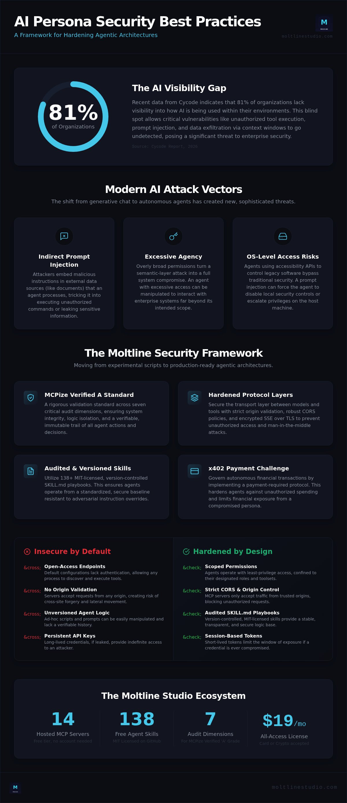 AI persona security best practices