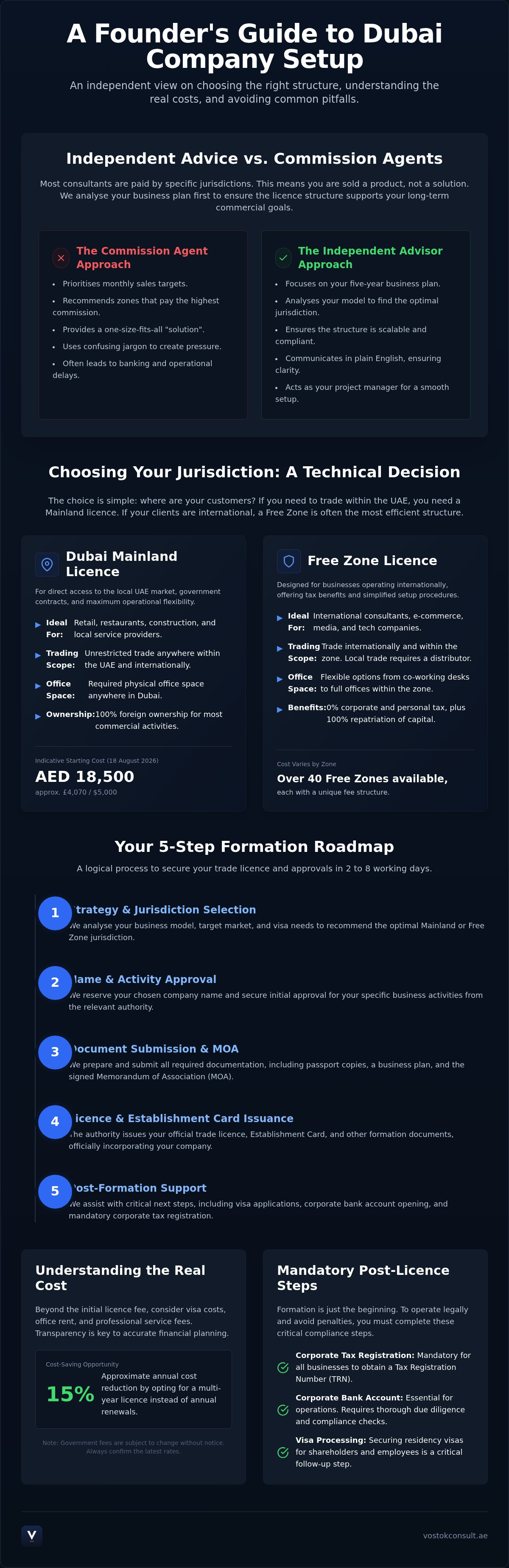Business setup consultants dubai