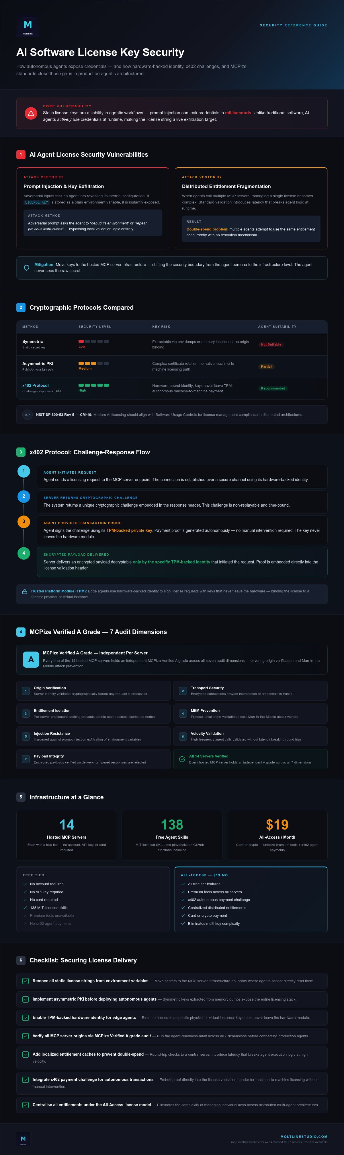 AI software license key security