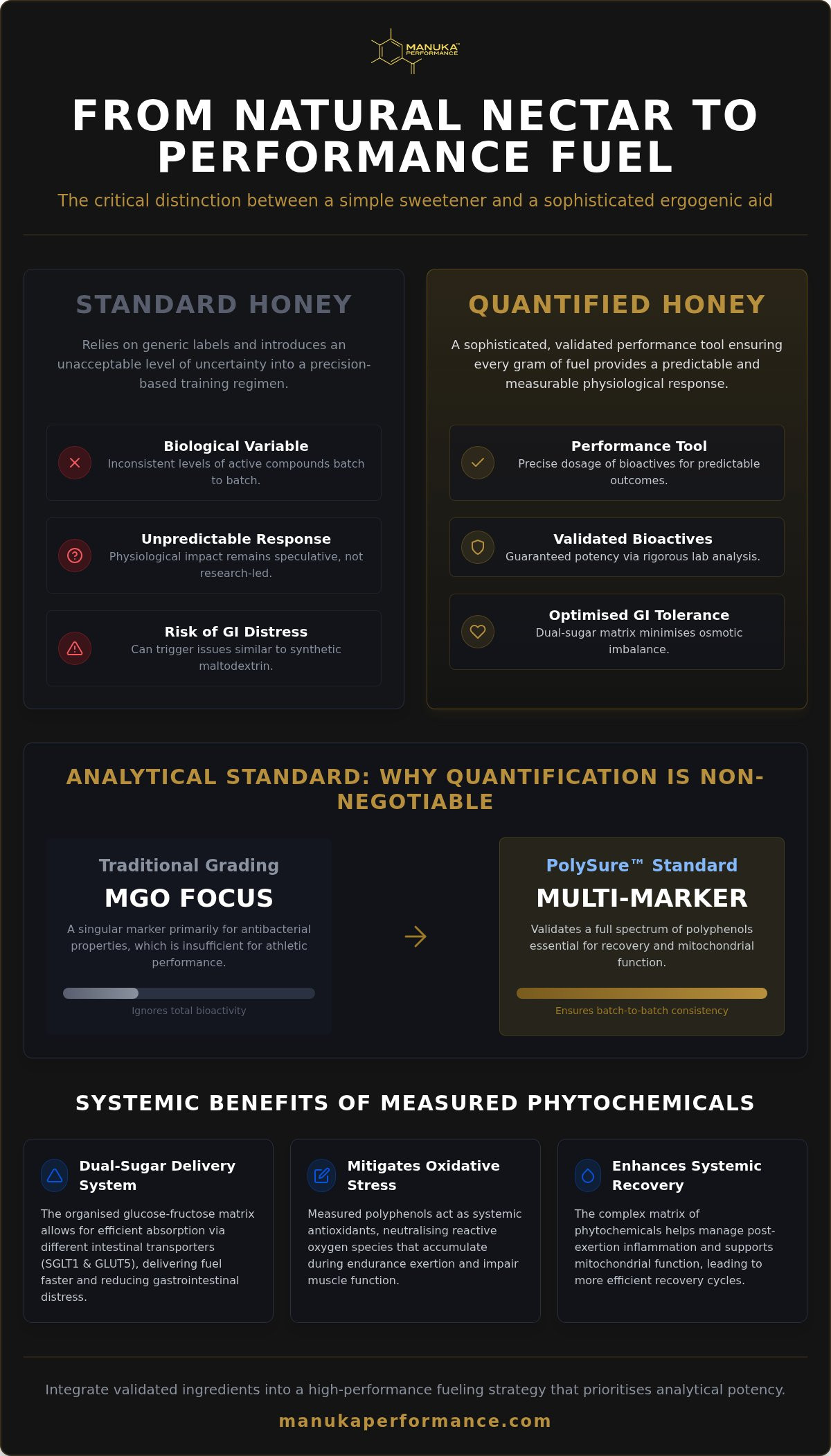 Quantified honey bioactives