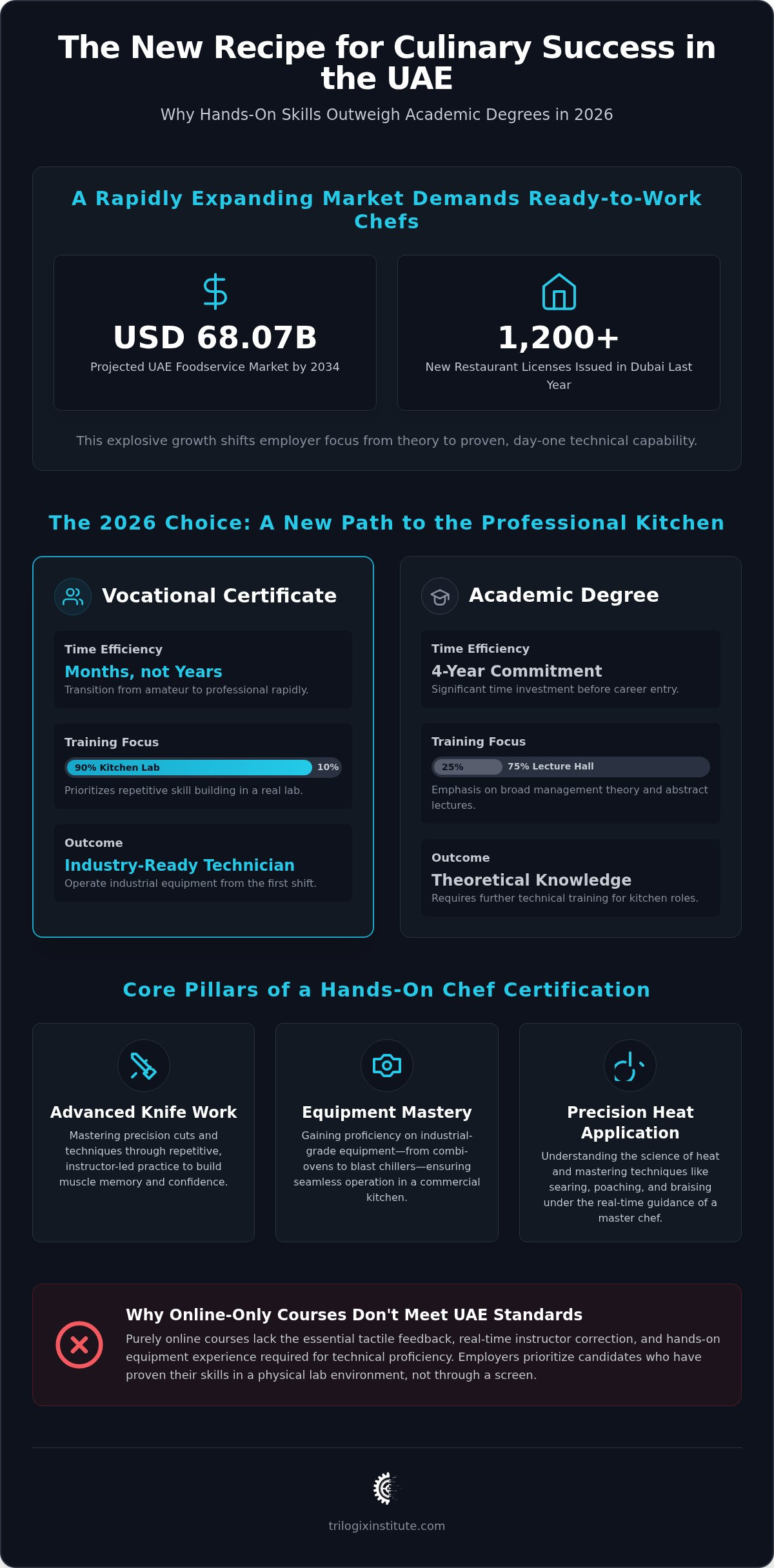 Hands-on chef certification Dubai