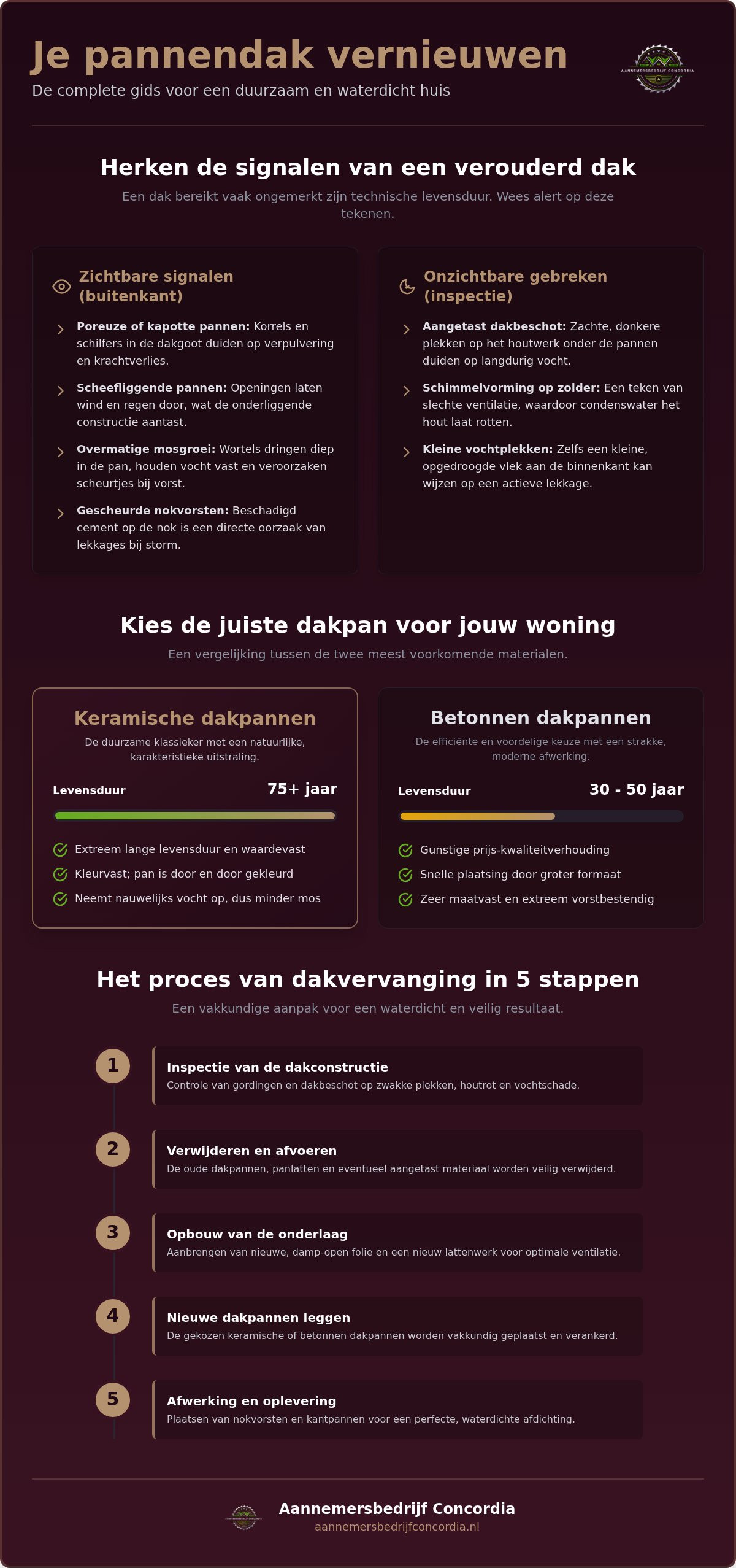 Pannendak vernieuwen
