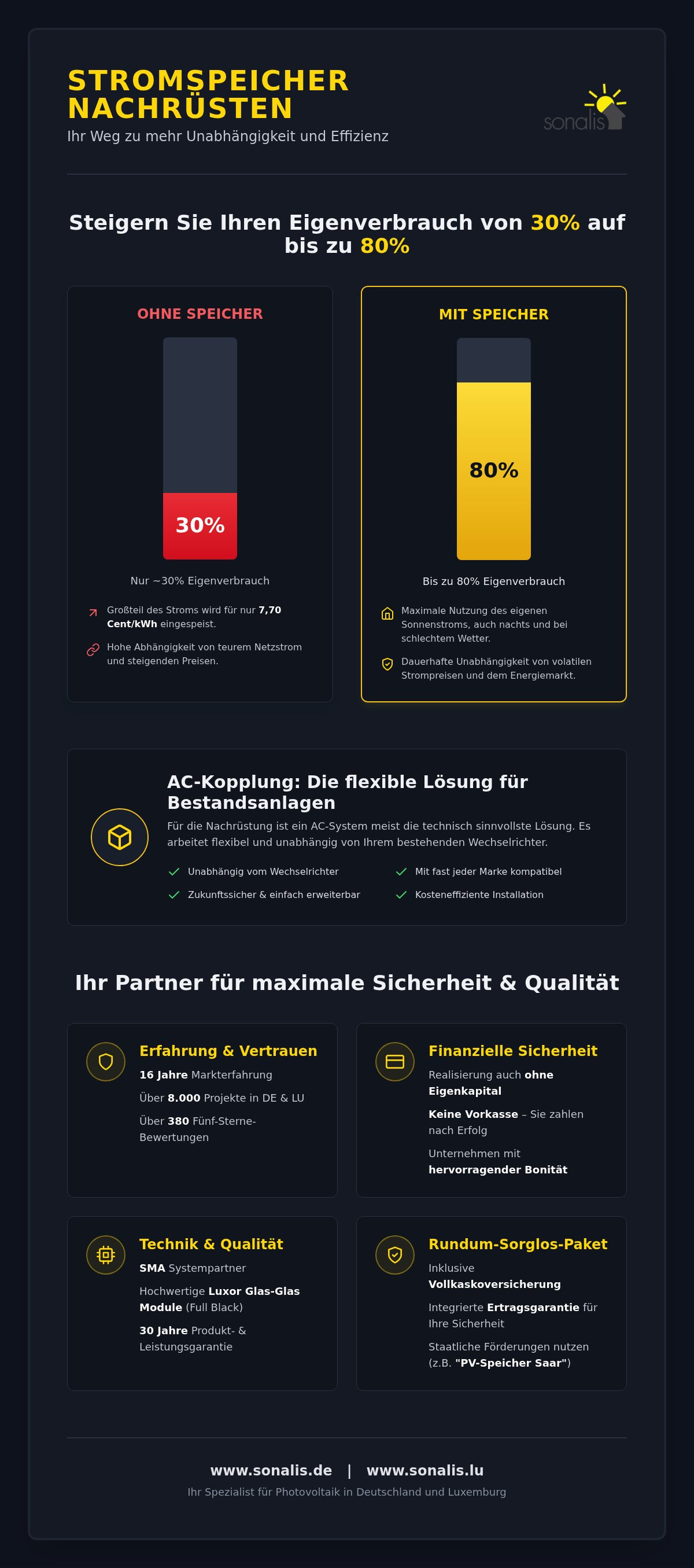 Stromspeicher für Solaranlage nachrüsten