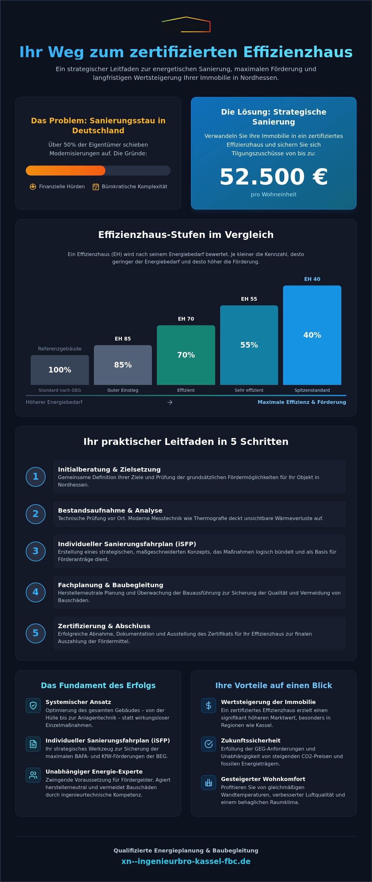 Sanierung zum Effizienzhaus Beratung