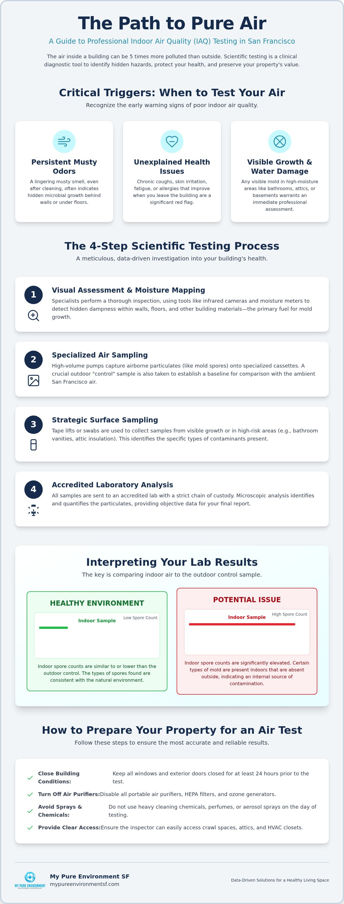 Indoor air quality testing san francisco