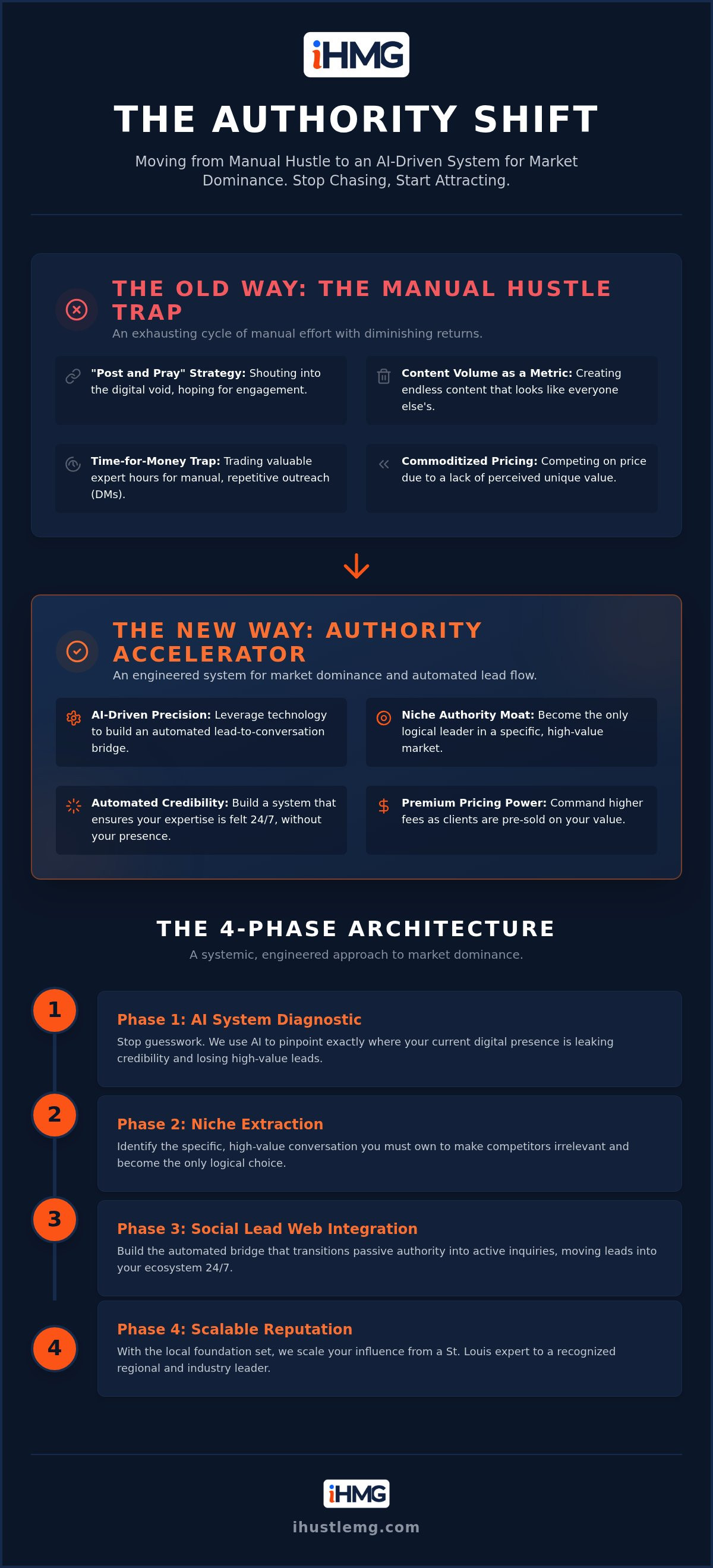 Niche authority building program