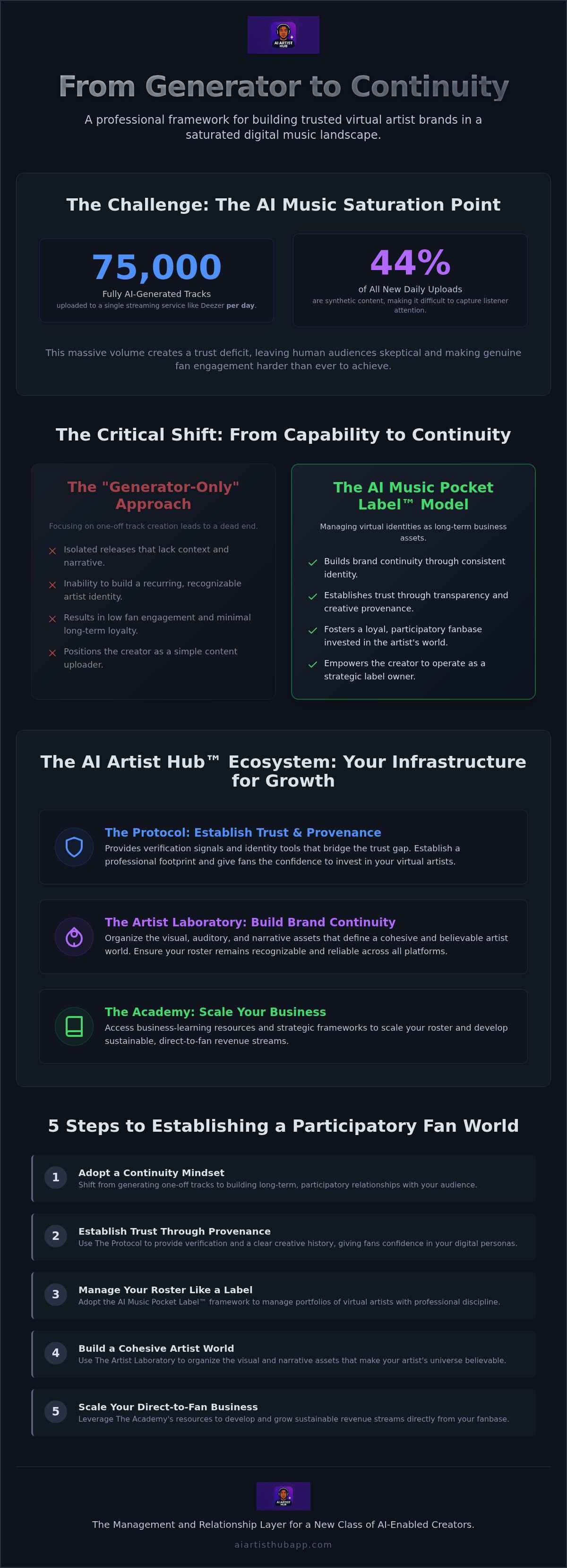 Virtual artist fan engagement