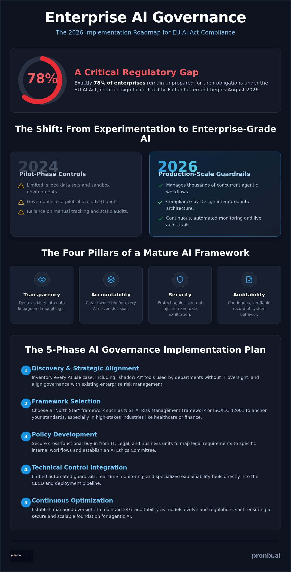 AI governance implementation plan