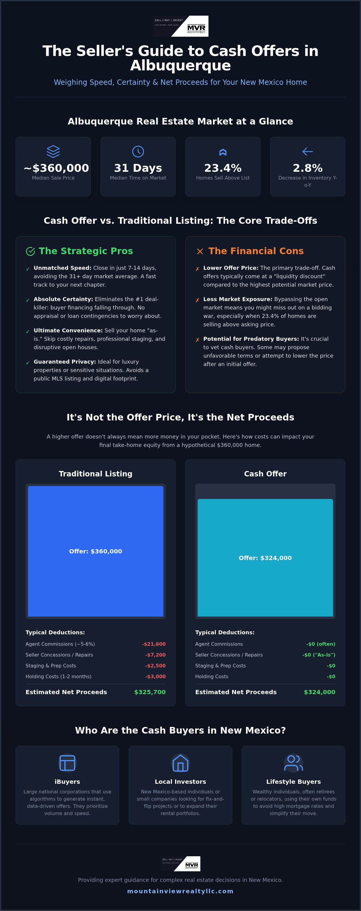 Cash offer on house pros and cons Albuquerque