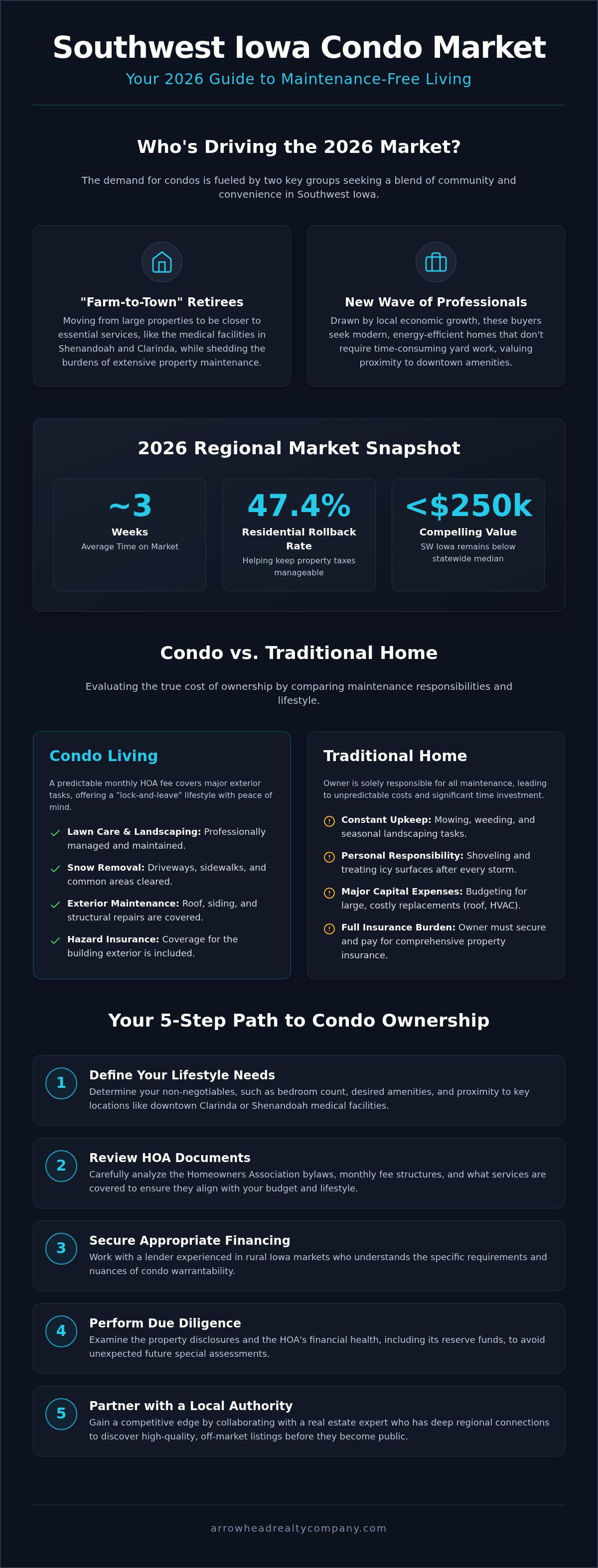 Condos for sale Southwest Iowa