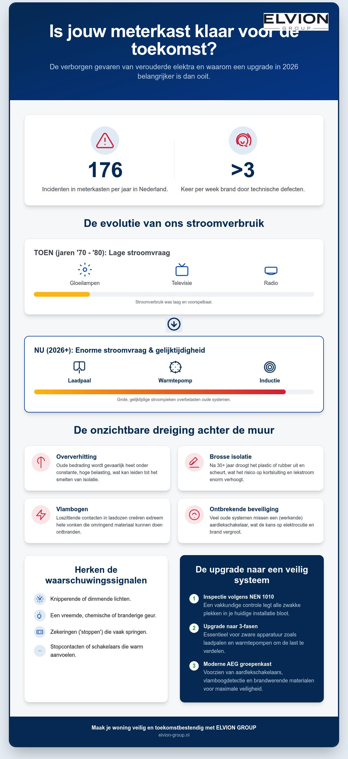 Gevaren van verouderde elektra