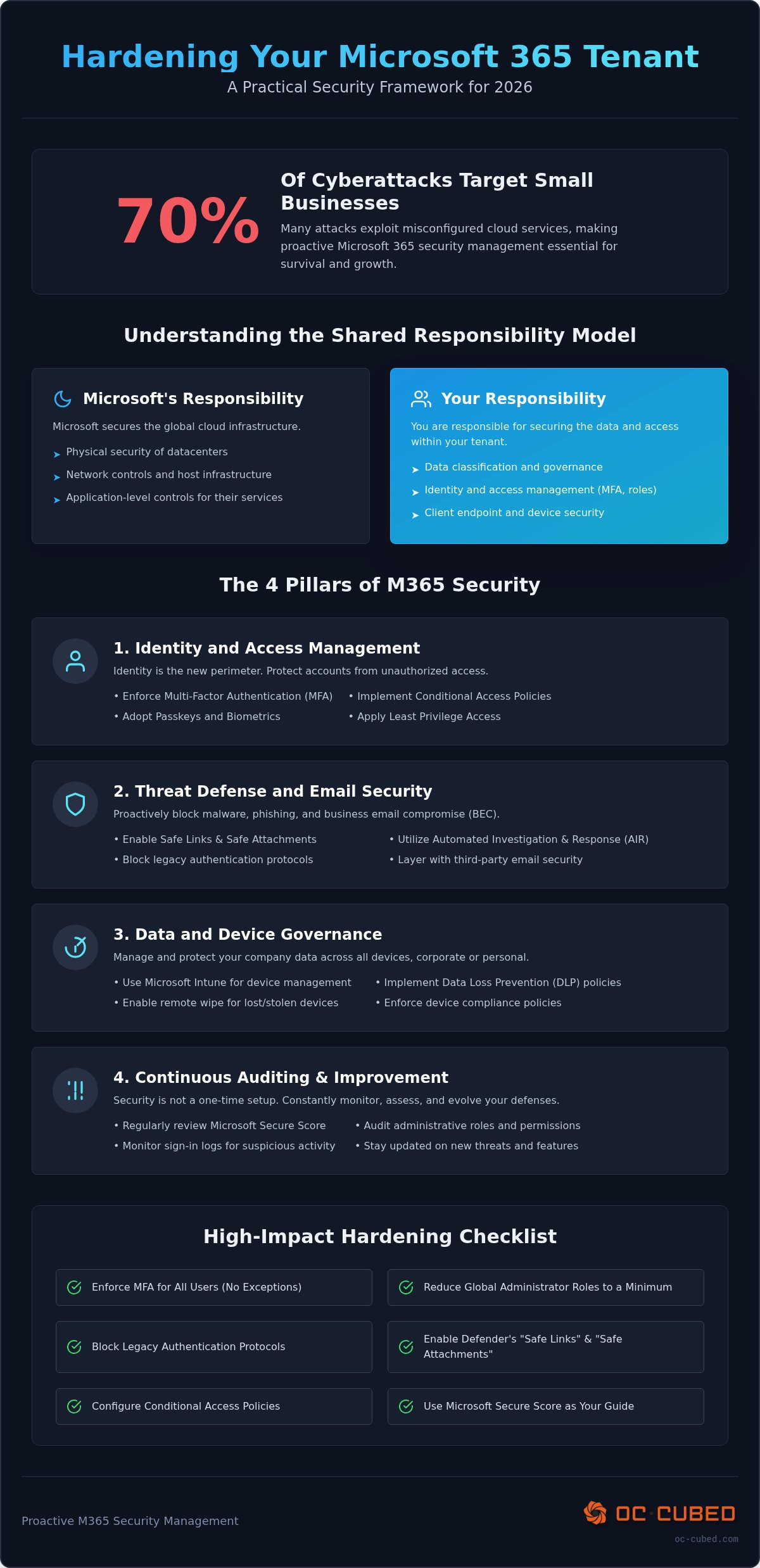 Microsoft 365 security management