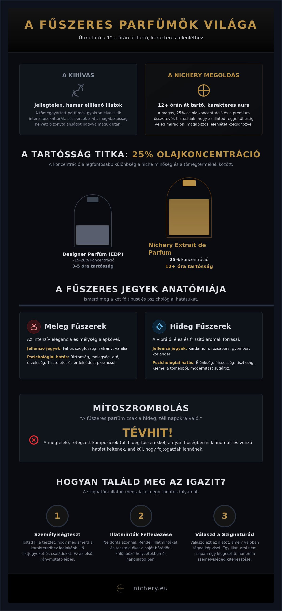 Fűszeres parfümök