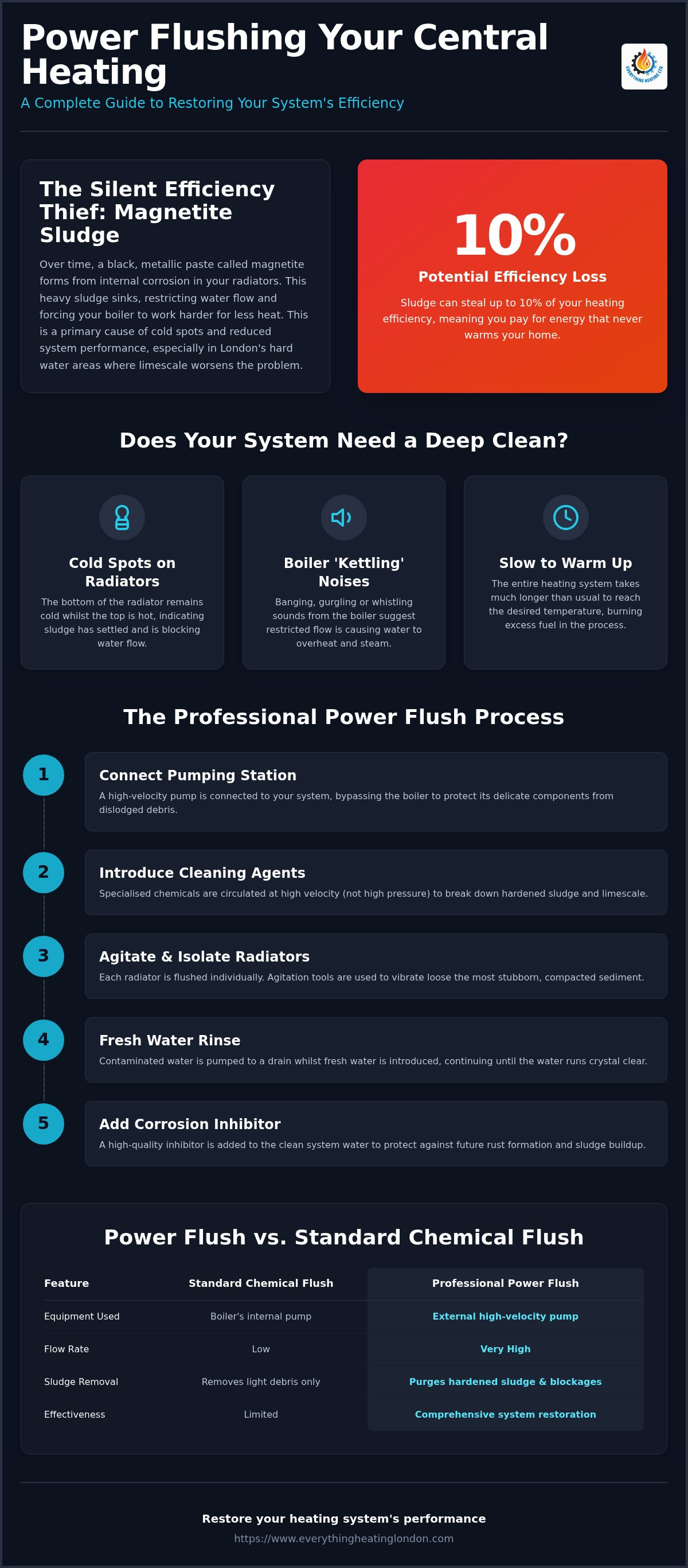 How does a power flush work