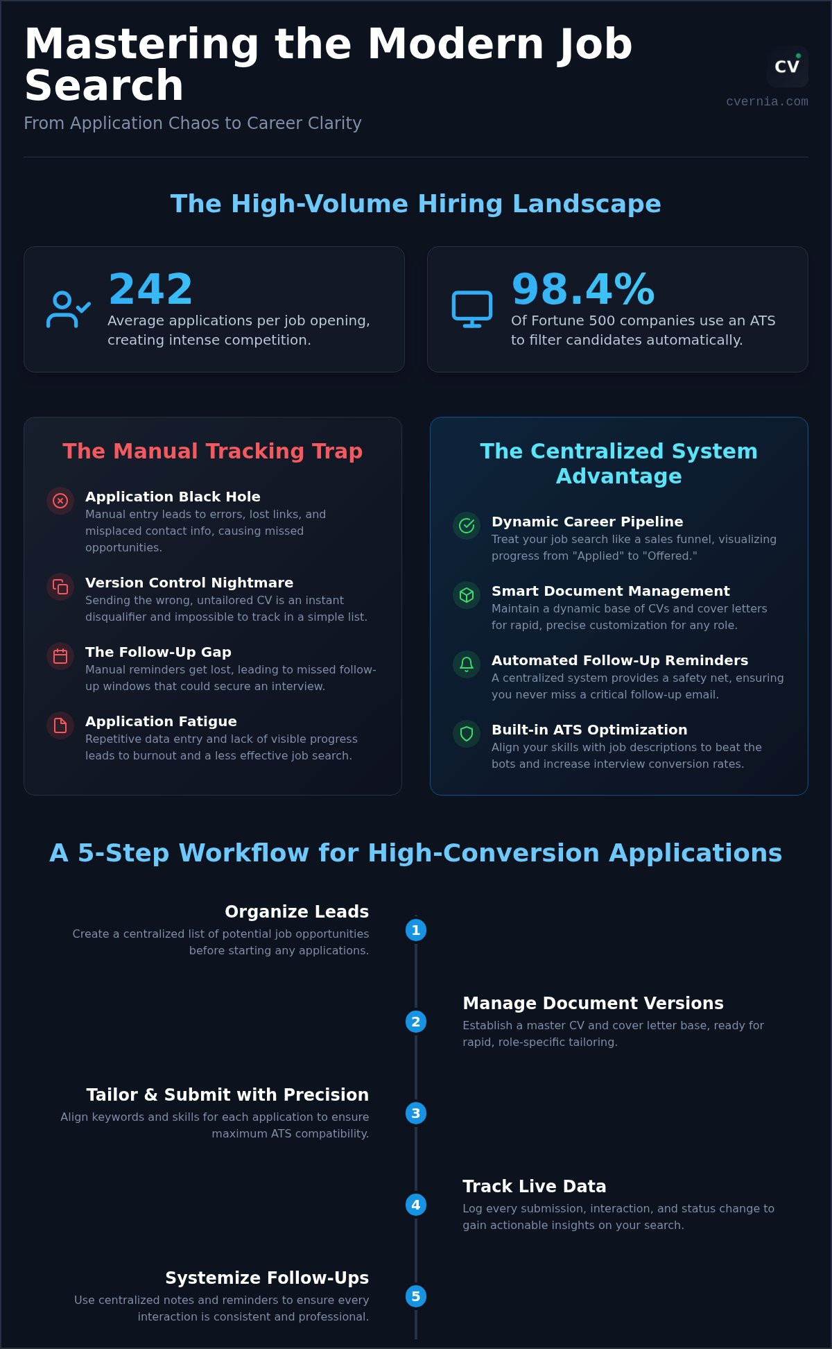 Best way to manage multiple job applications