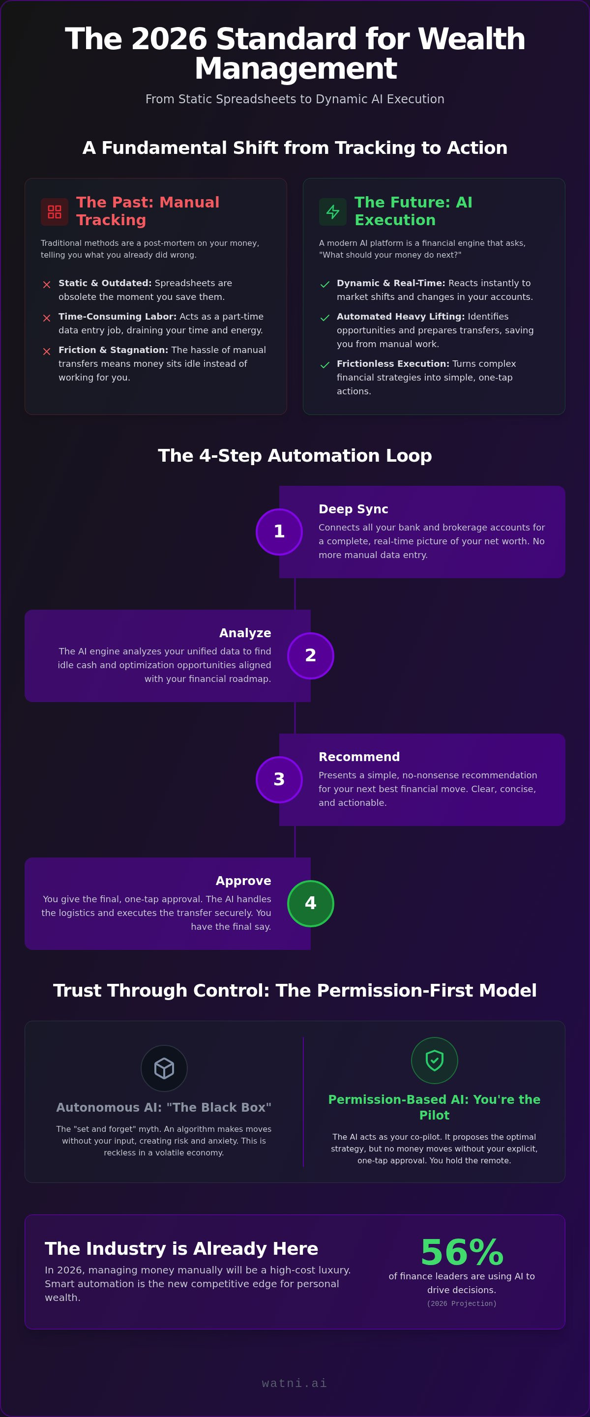 AI financial management platform