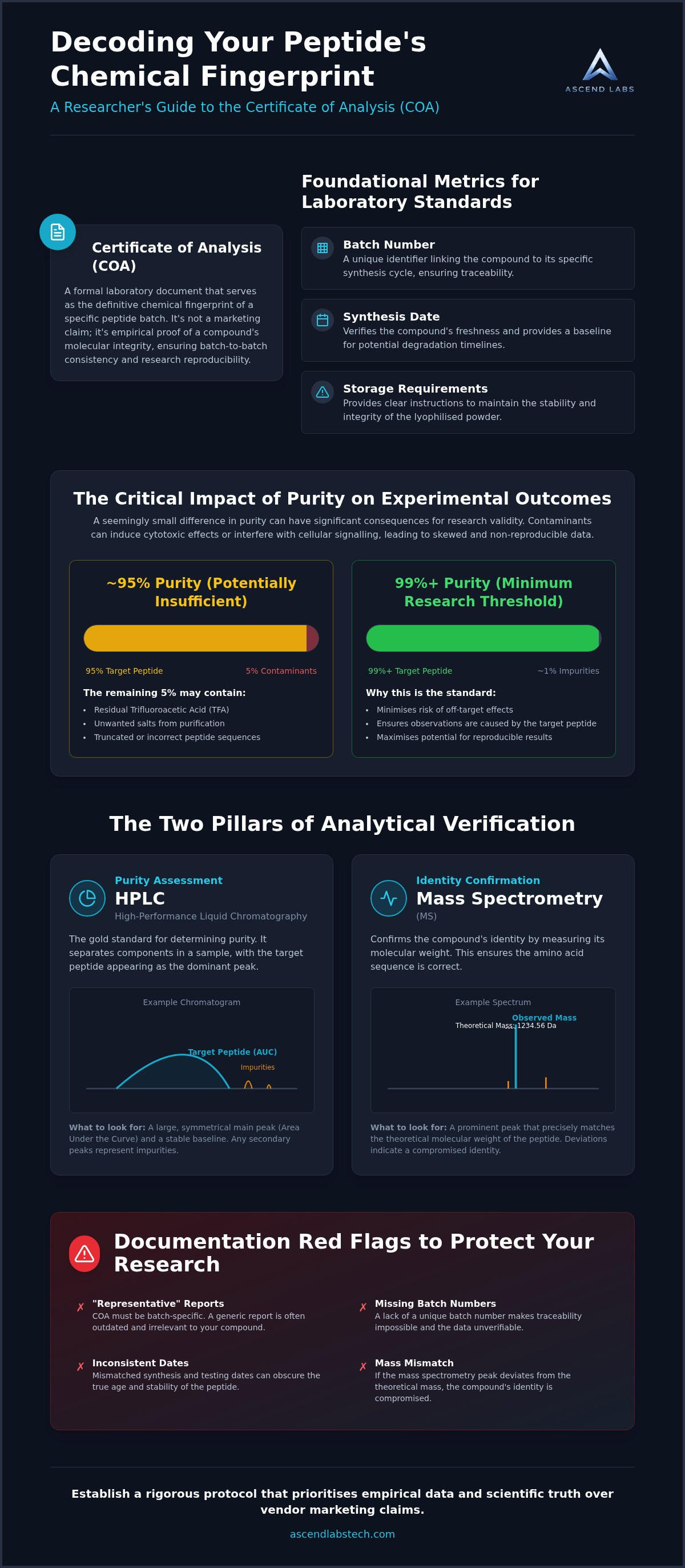 Certificate of analysis explained peptides