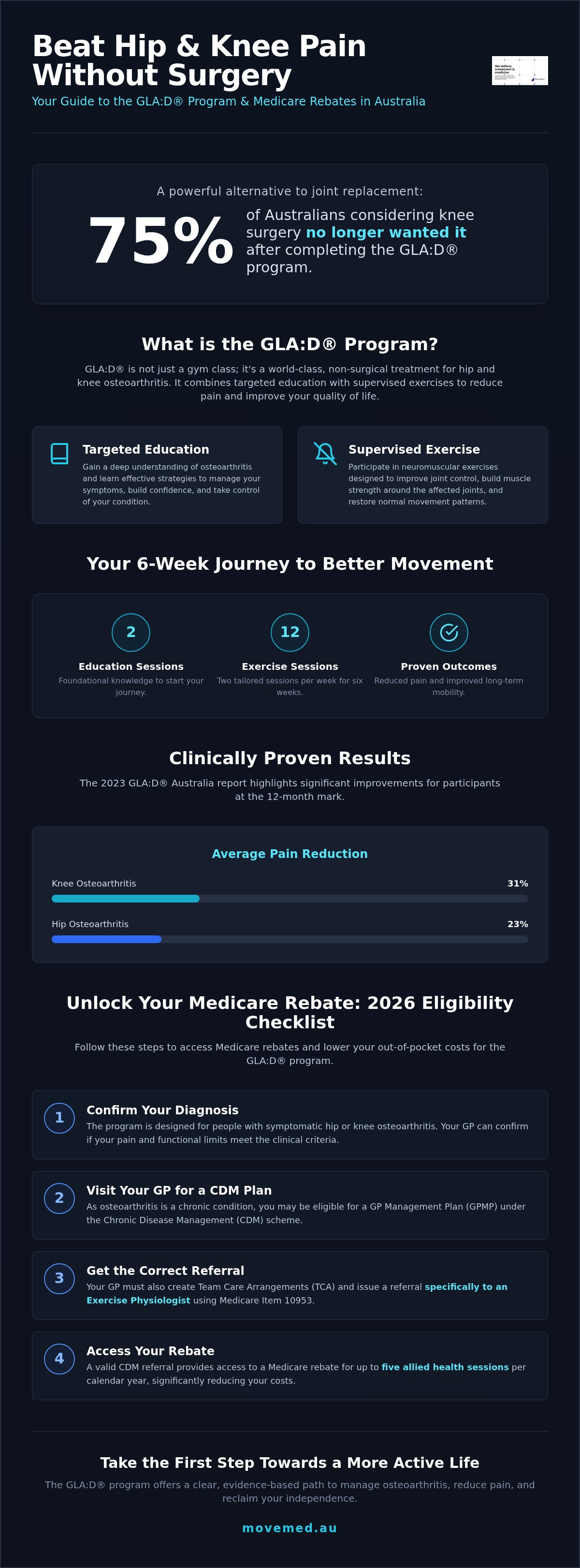 Medicare rebate for gla d program