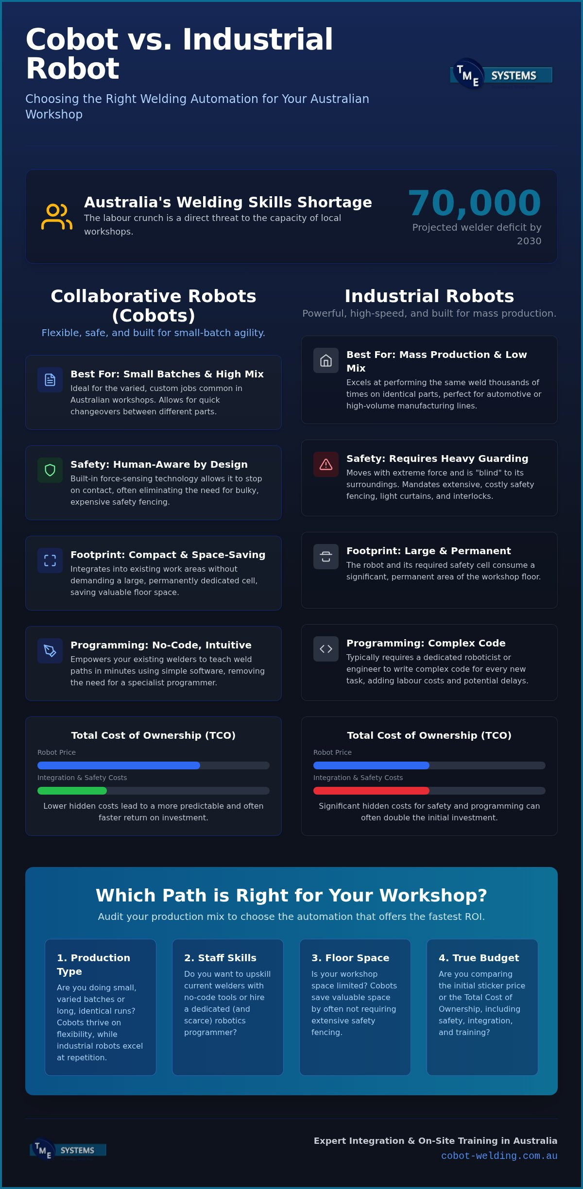 Cobot vs industrial robot for welding