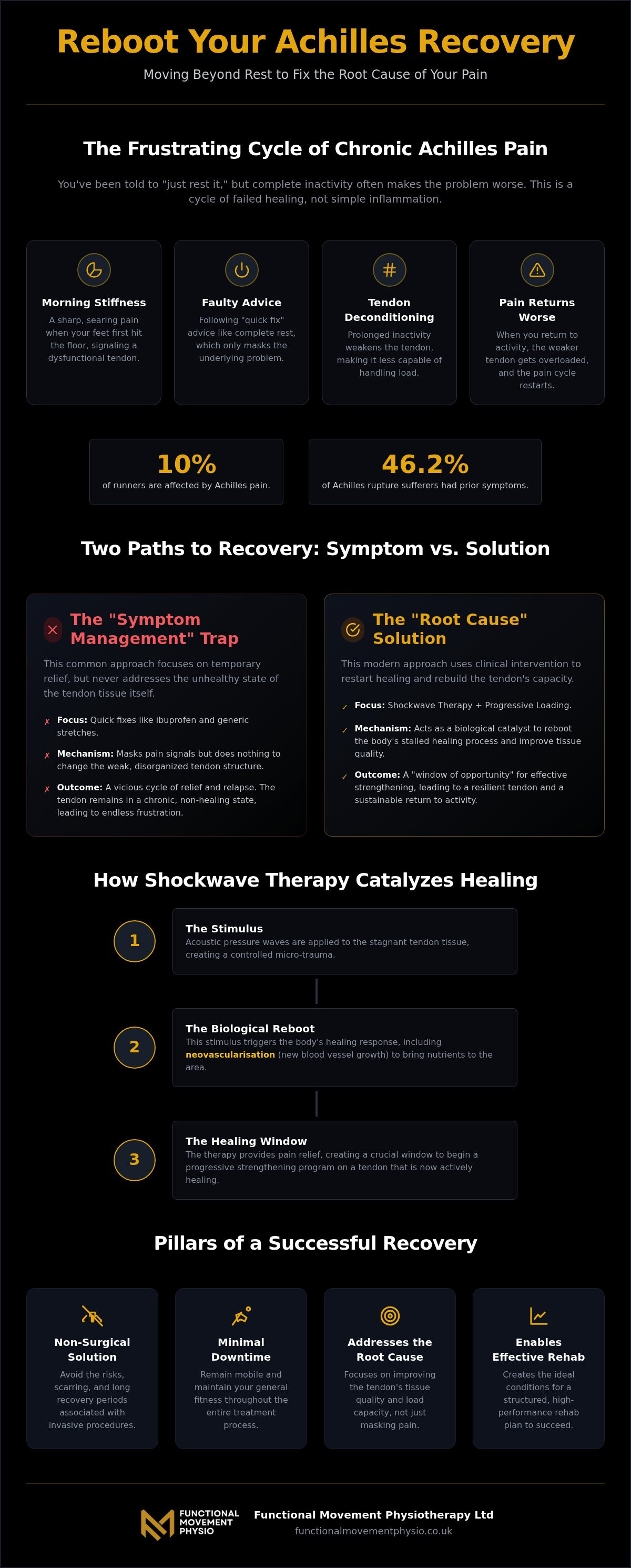 Shockwave therapy for Achilles tendonitis Liverpool