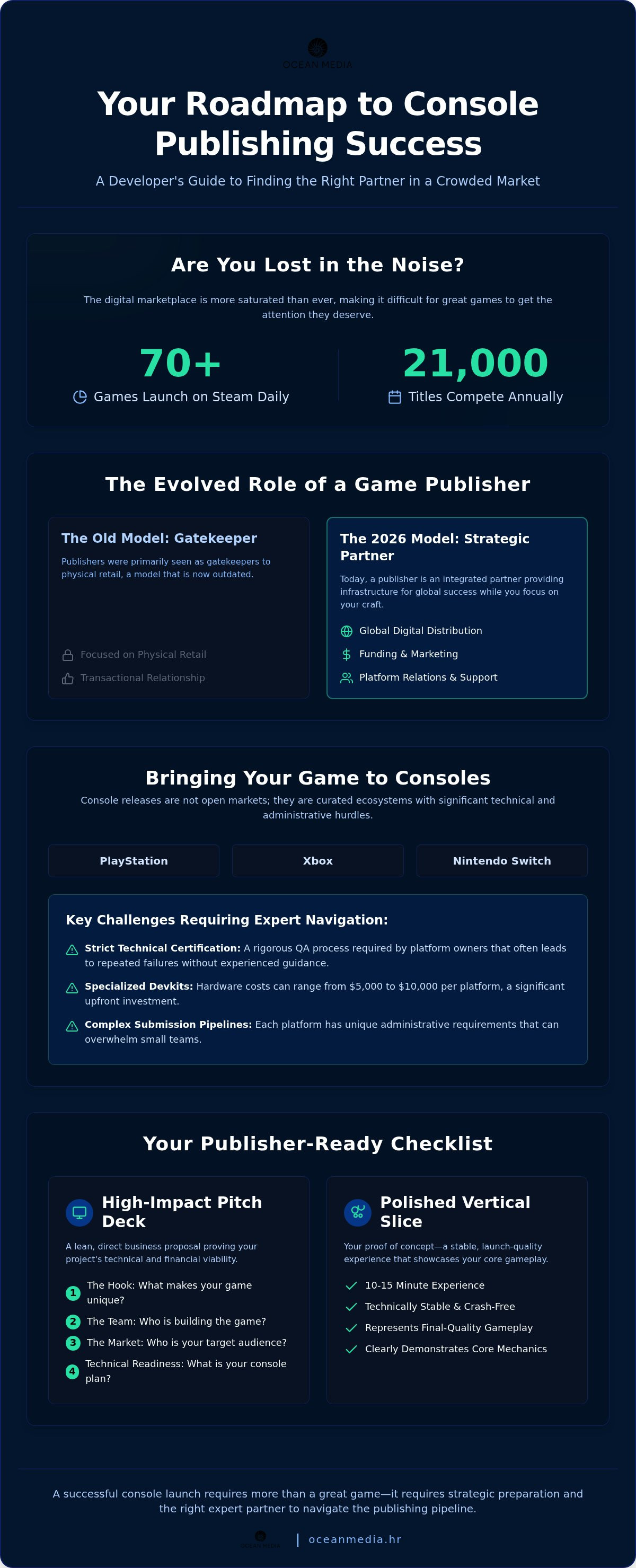 How to find a game publisher