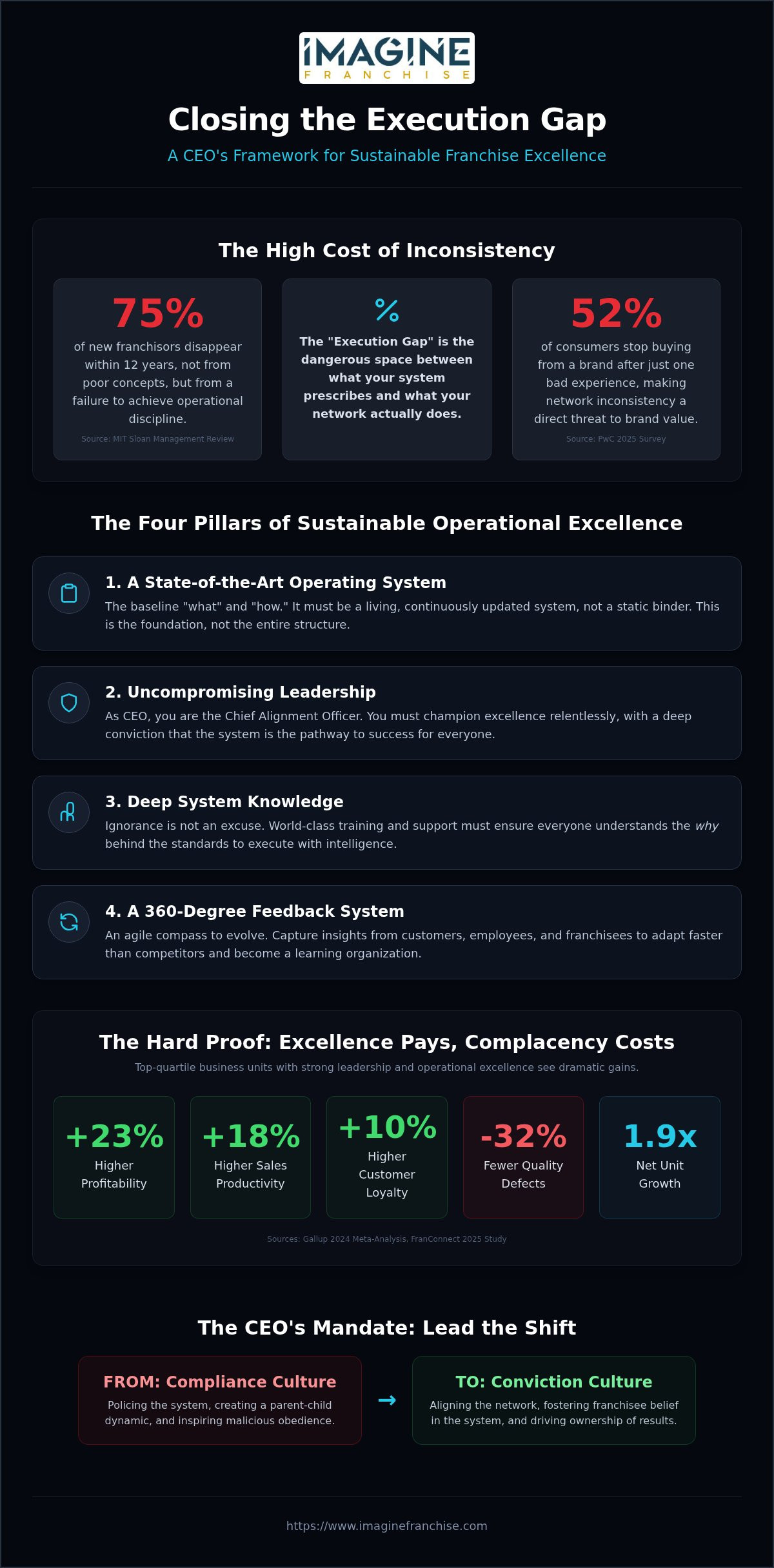Franchise operational excellence