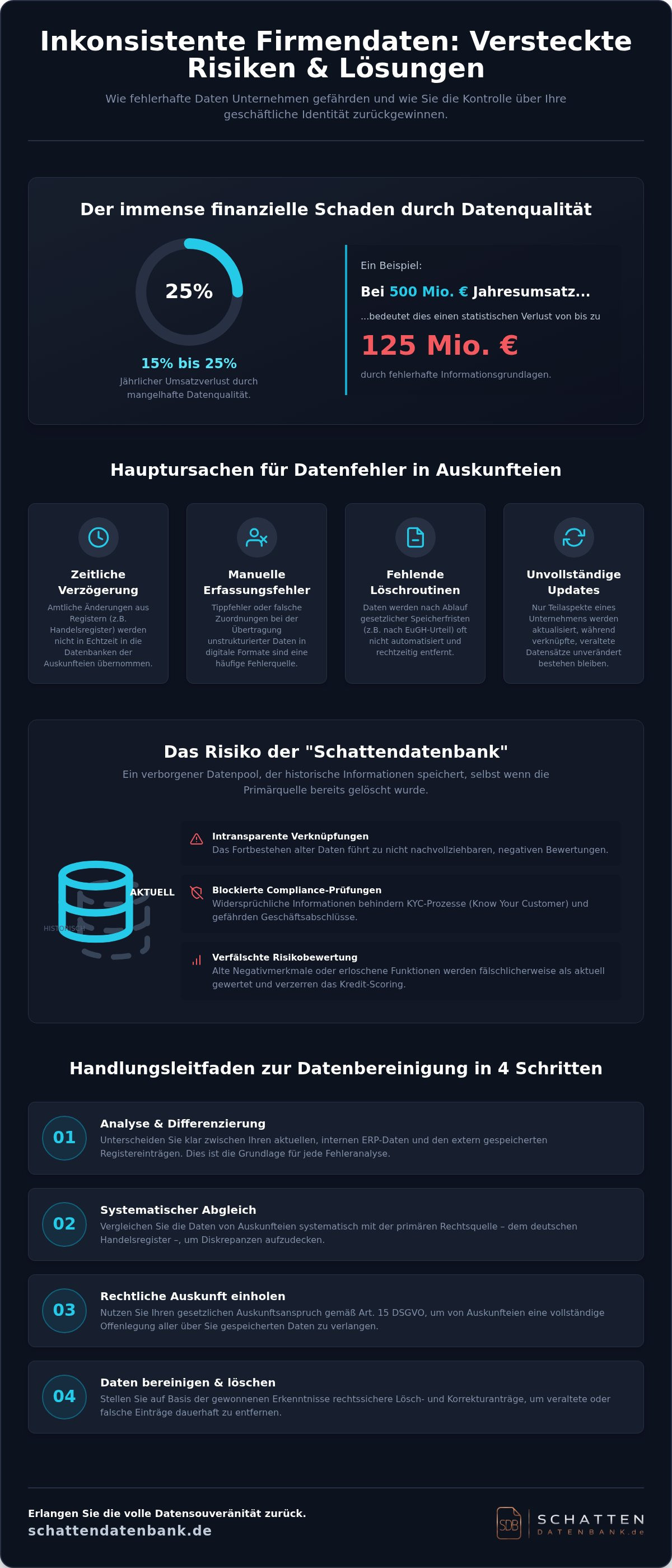 Inkonsistente Firmendaten aufdecken