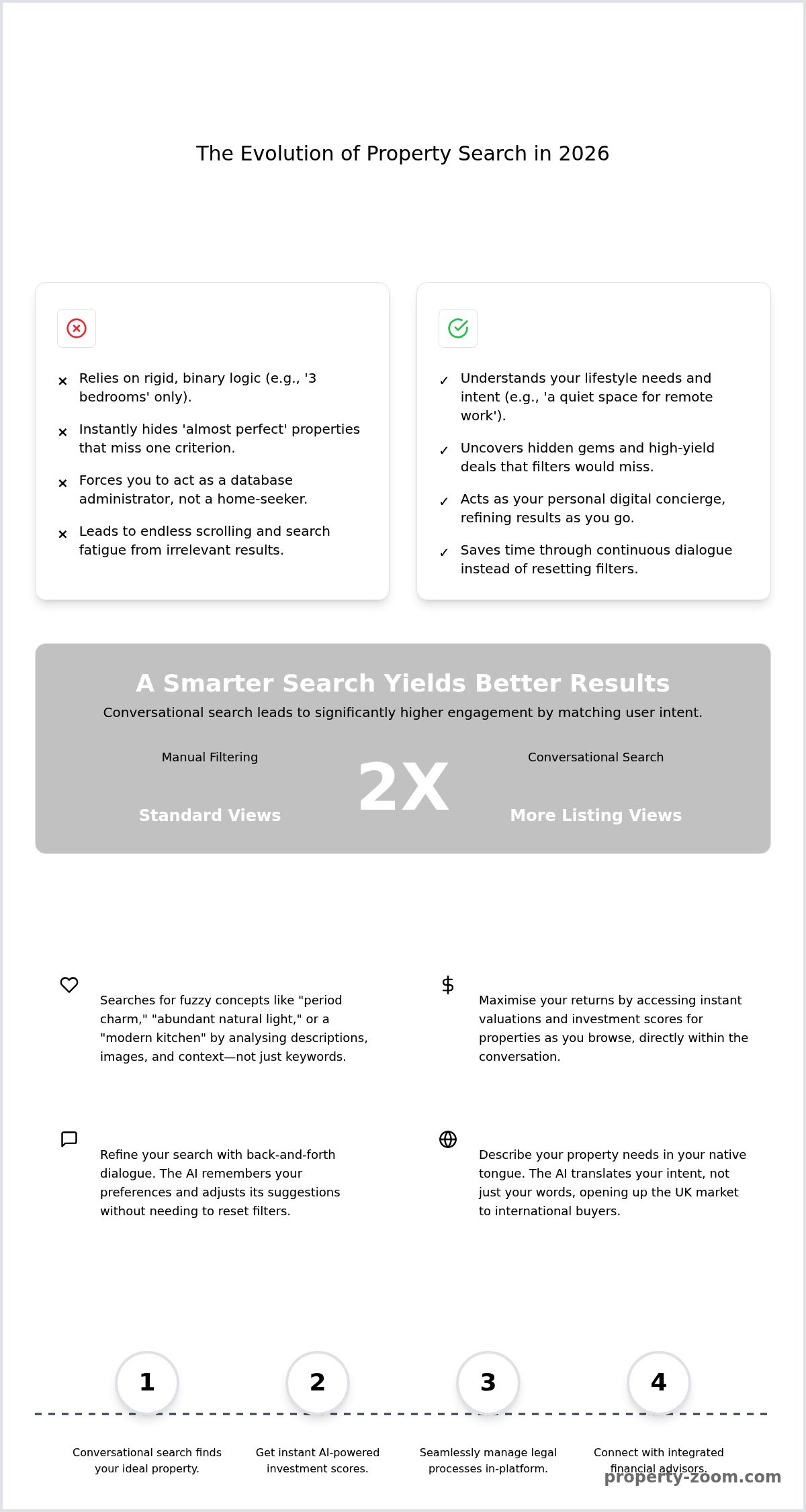 Conversational real estate search