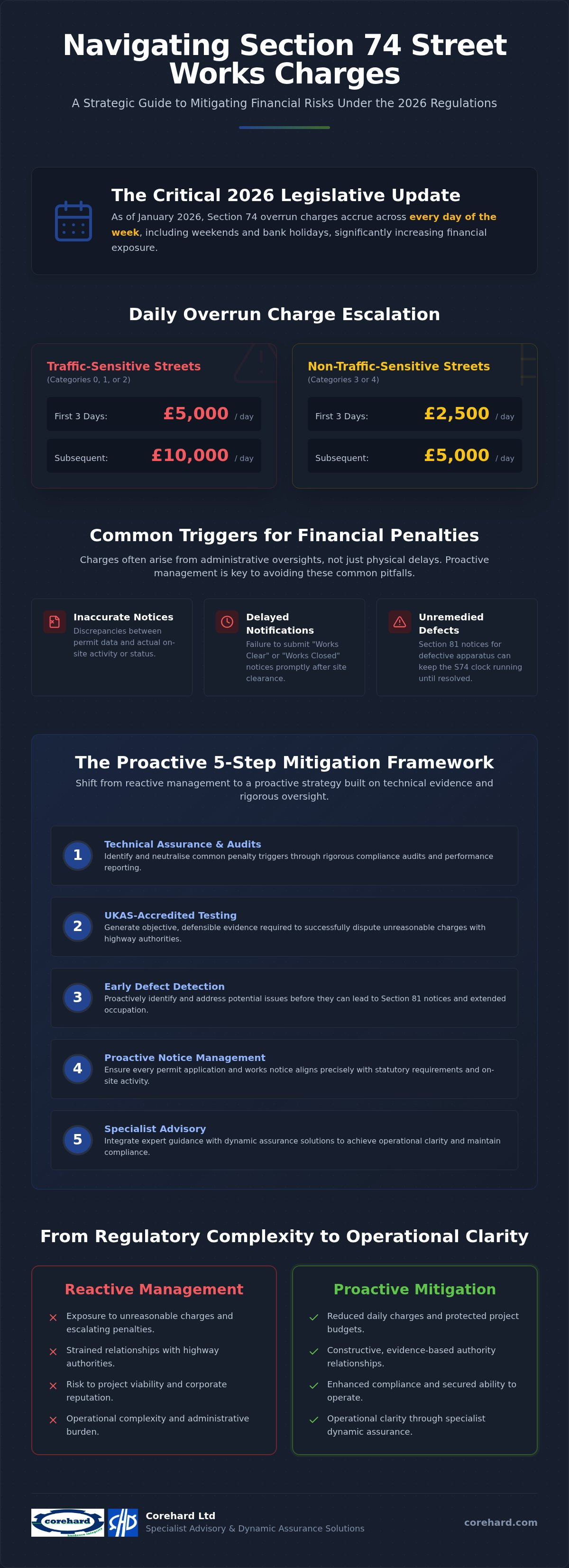 Section 74 mitigation services
